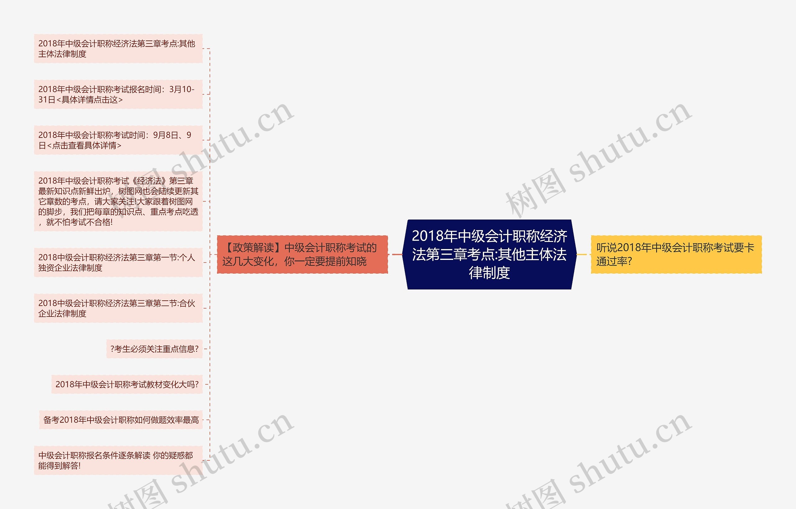 2018年中级会计职称经济法第三章考点:其他主体法律制度思维导图