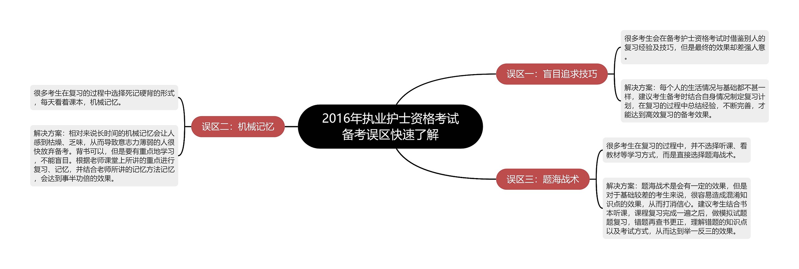 2016年执业护士资格考试备考误区快速了解思维导图