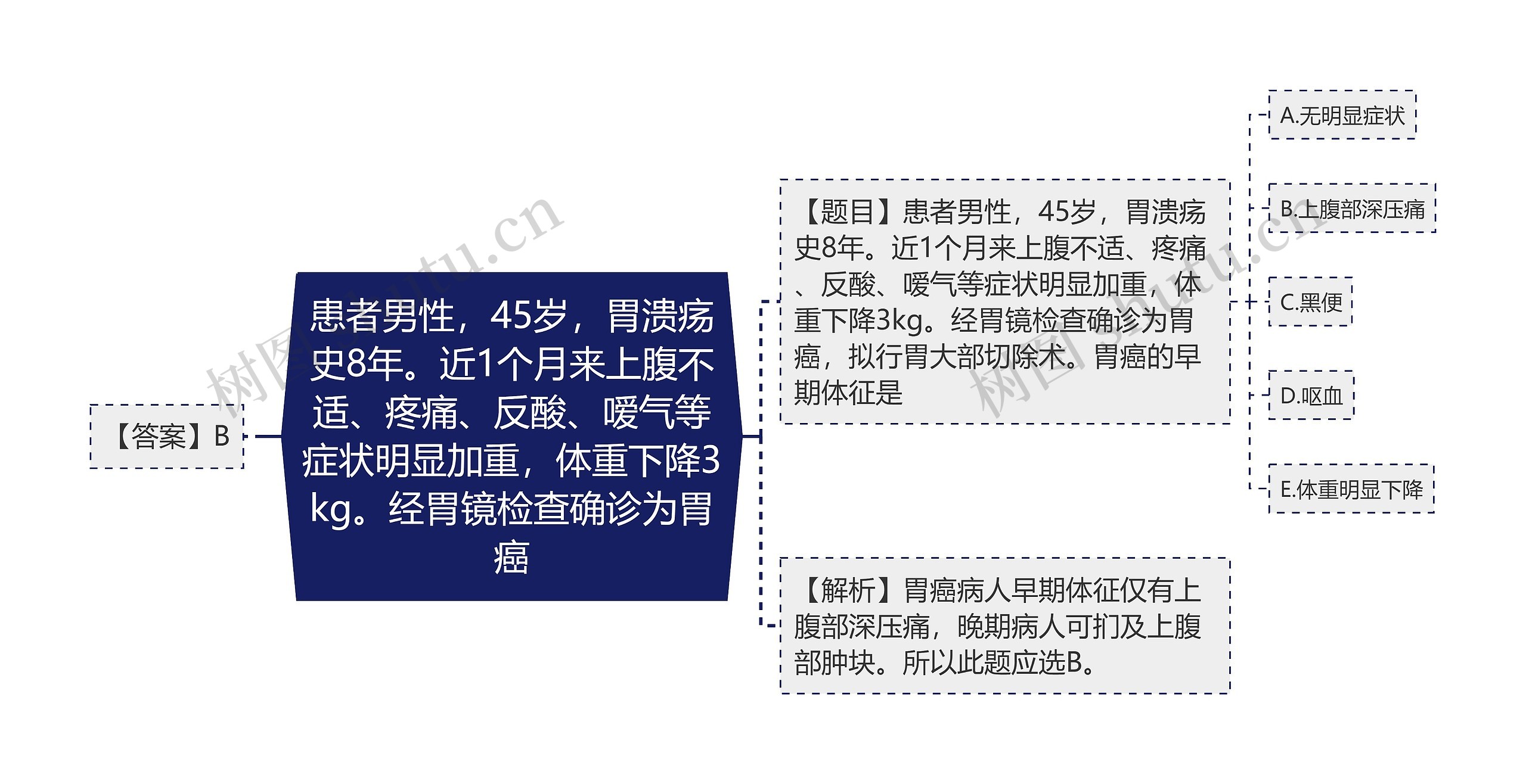 患者男性，45岁，胃溃疡史8年。近1个月来上腹不适、疼痛、反酸、嗳气等症状明显加重，体重下降3kg。经胃镜检查确诊为胃癌