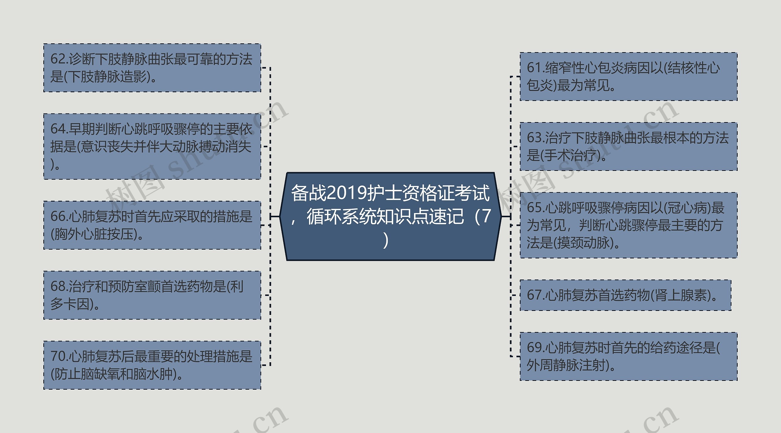 备战2019护士资格证考试，循环系统知识点速记（7）思维导图