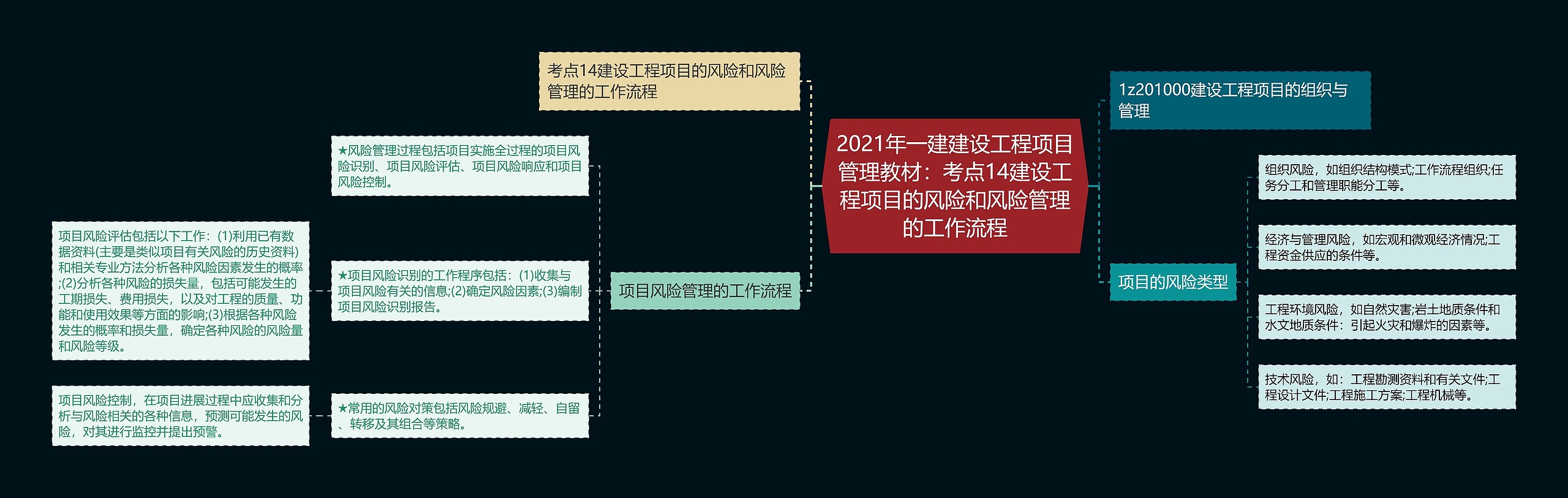 2021年一建建设工程项目管理教材：考点14建设工程项目的风险和风险管理的工作流程思维导图