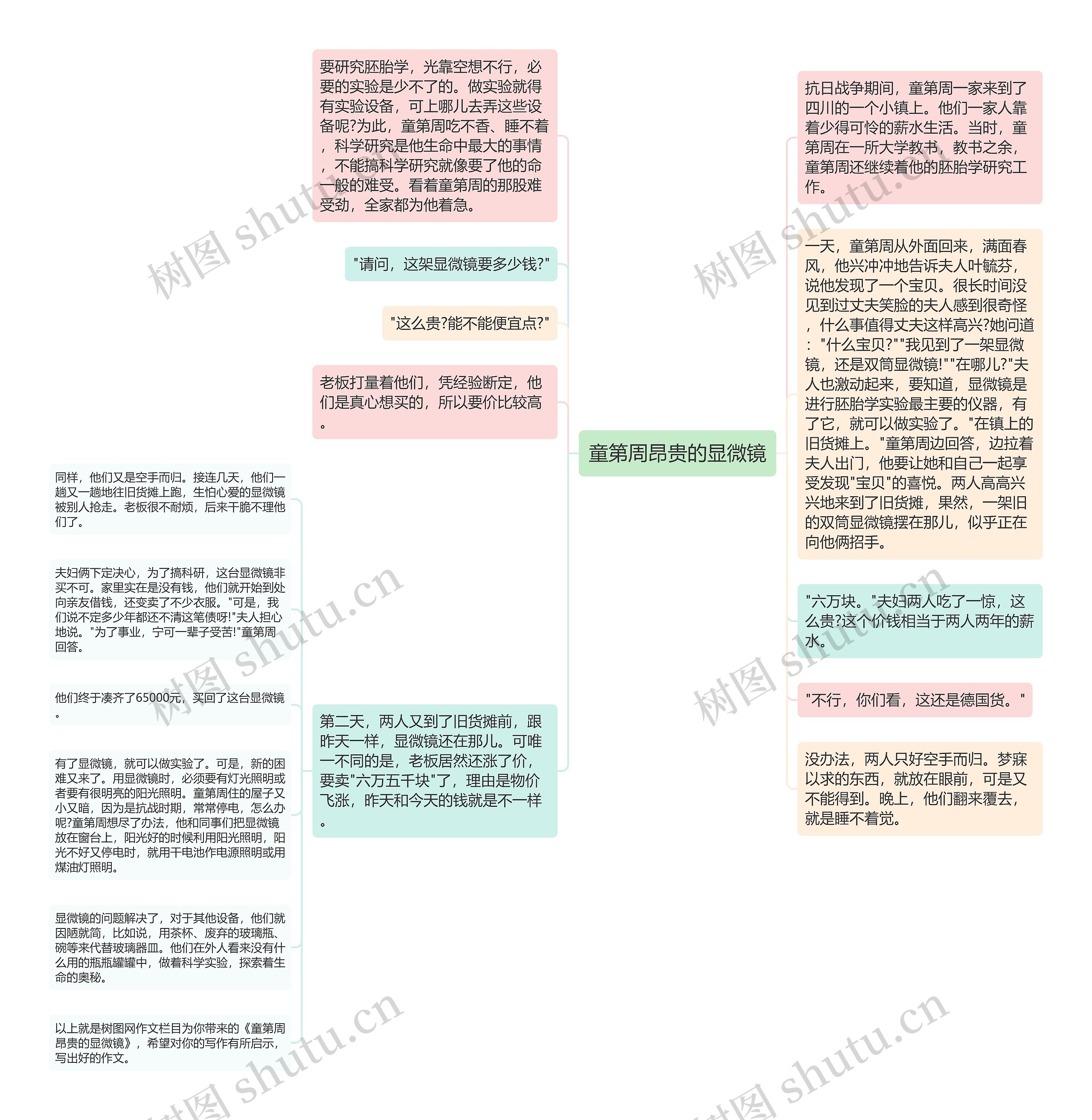 童第周昂贵的显微镜思维导图