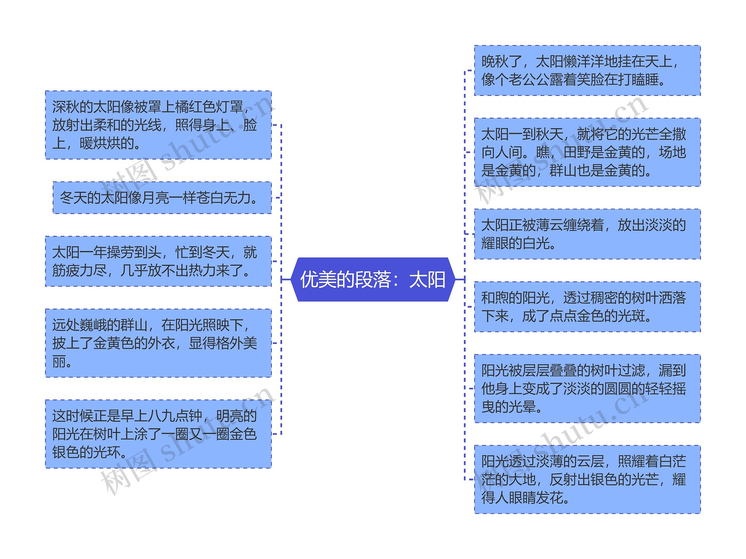 优美的段落：太阳思维导图