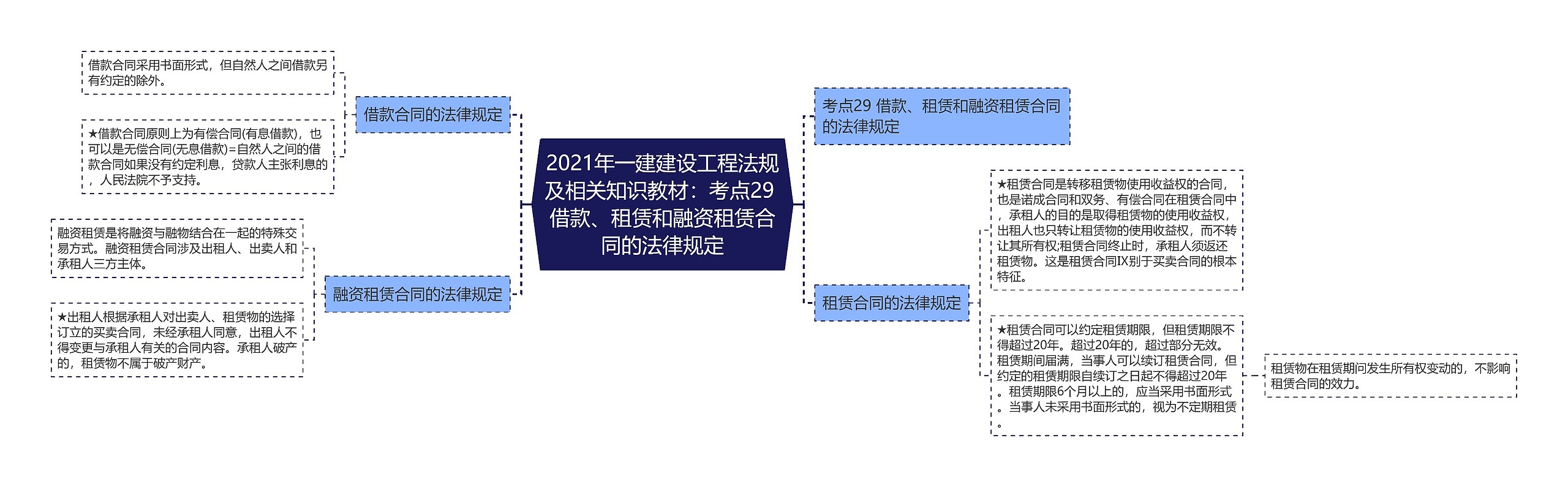 2021年一建建设工程法规及相关知识教材：考点29 借款、租赁和融资租赁合同的法律规定思维导图