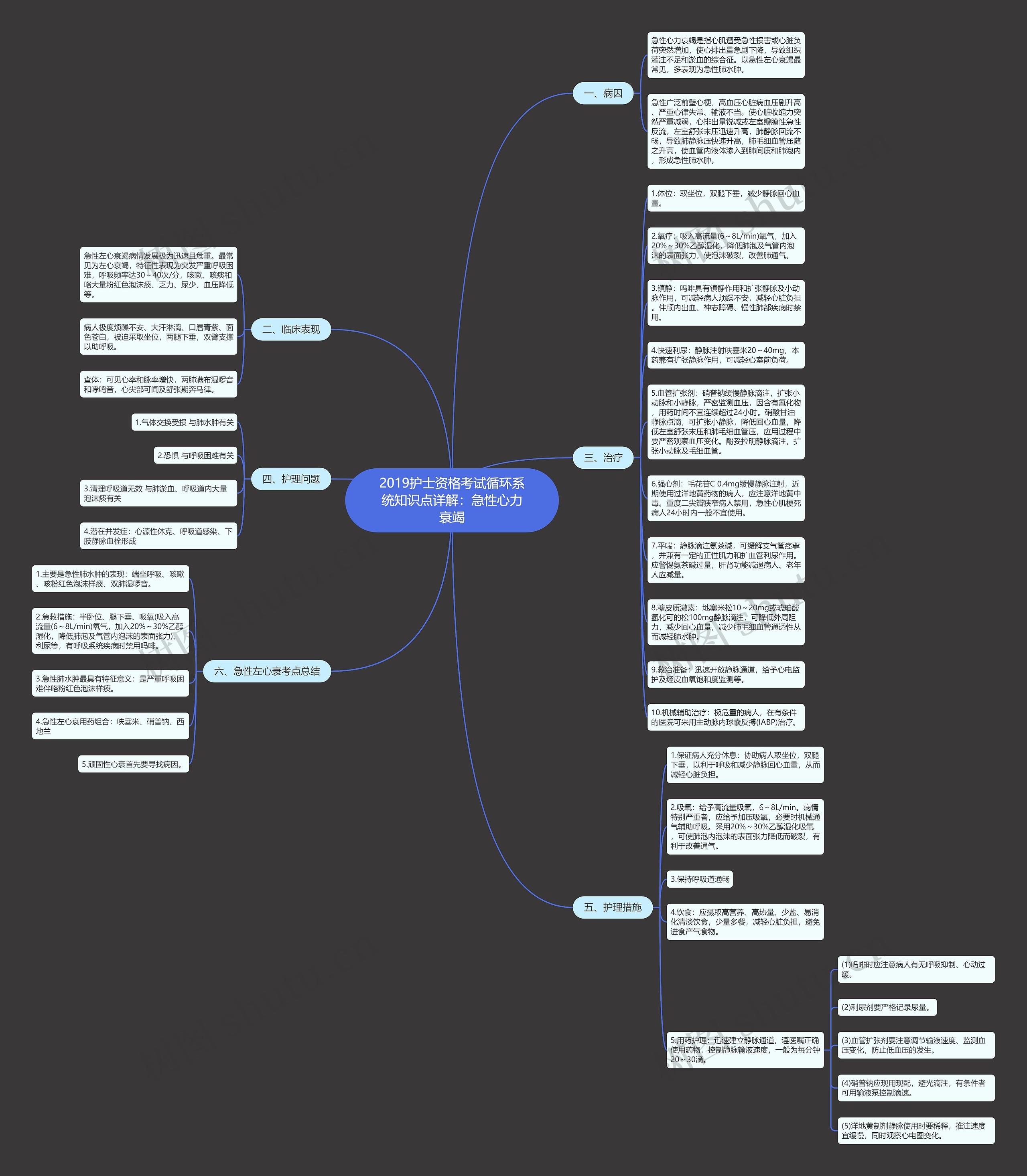 2019护士资格考试循环系统知识点详解：急性心力衰竭思维导图
