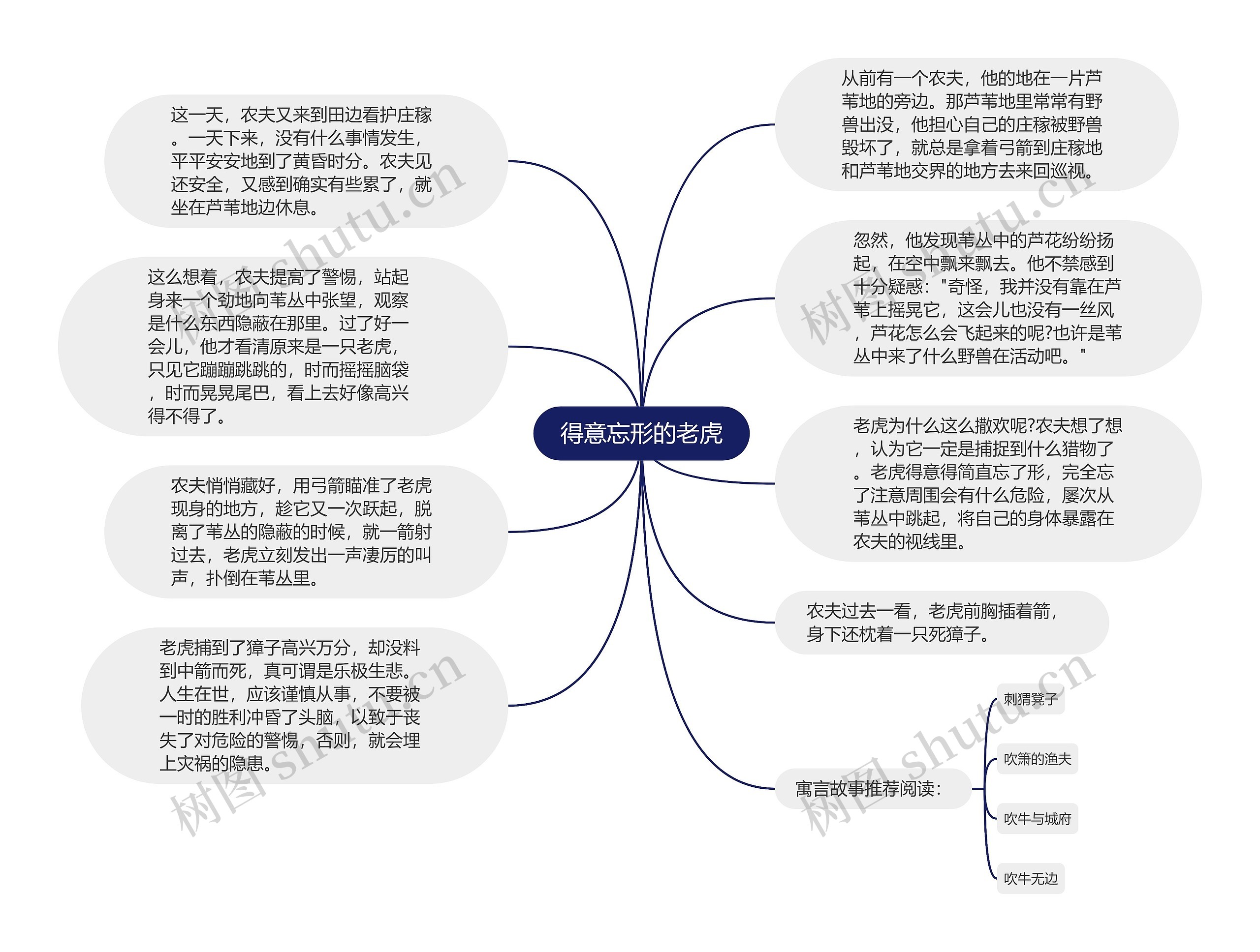 得意忘形的老虎思维导图