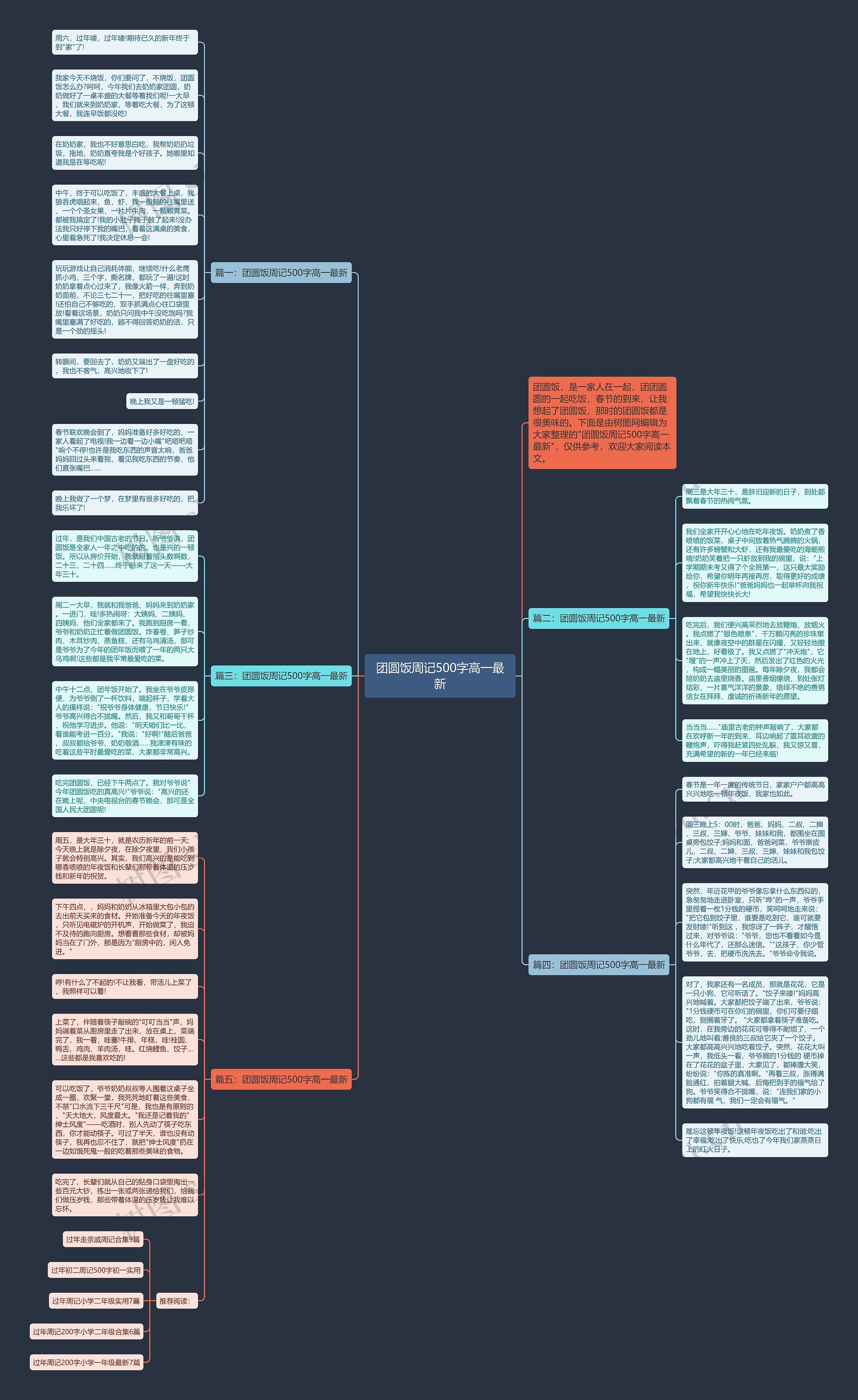 团圆饭周记500字高一最新思维导图