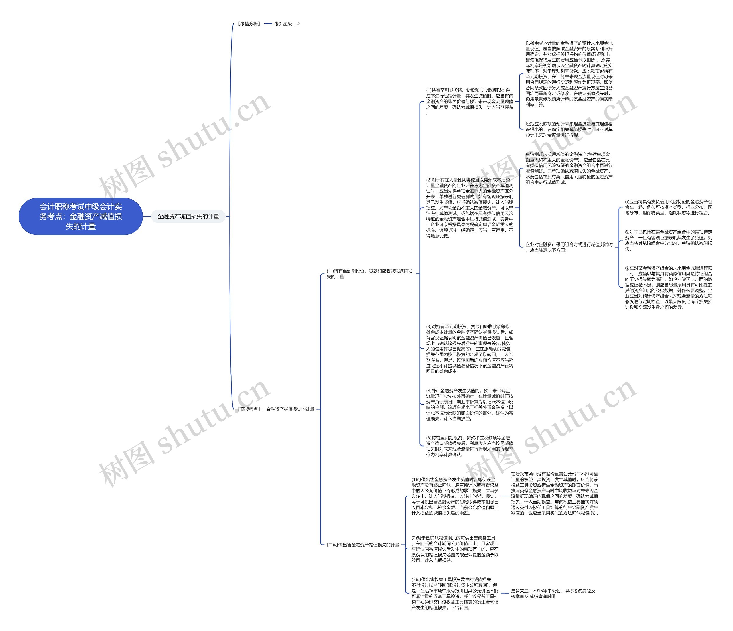 会计职称考试中级会计实务考点：金融资产减值损失的计量思维导图