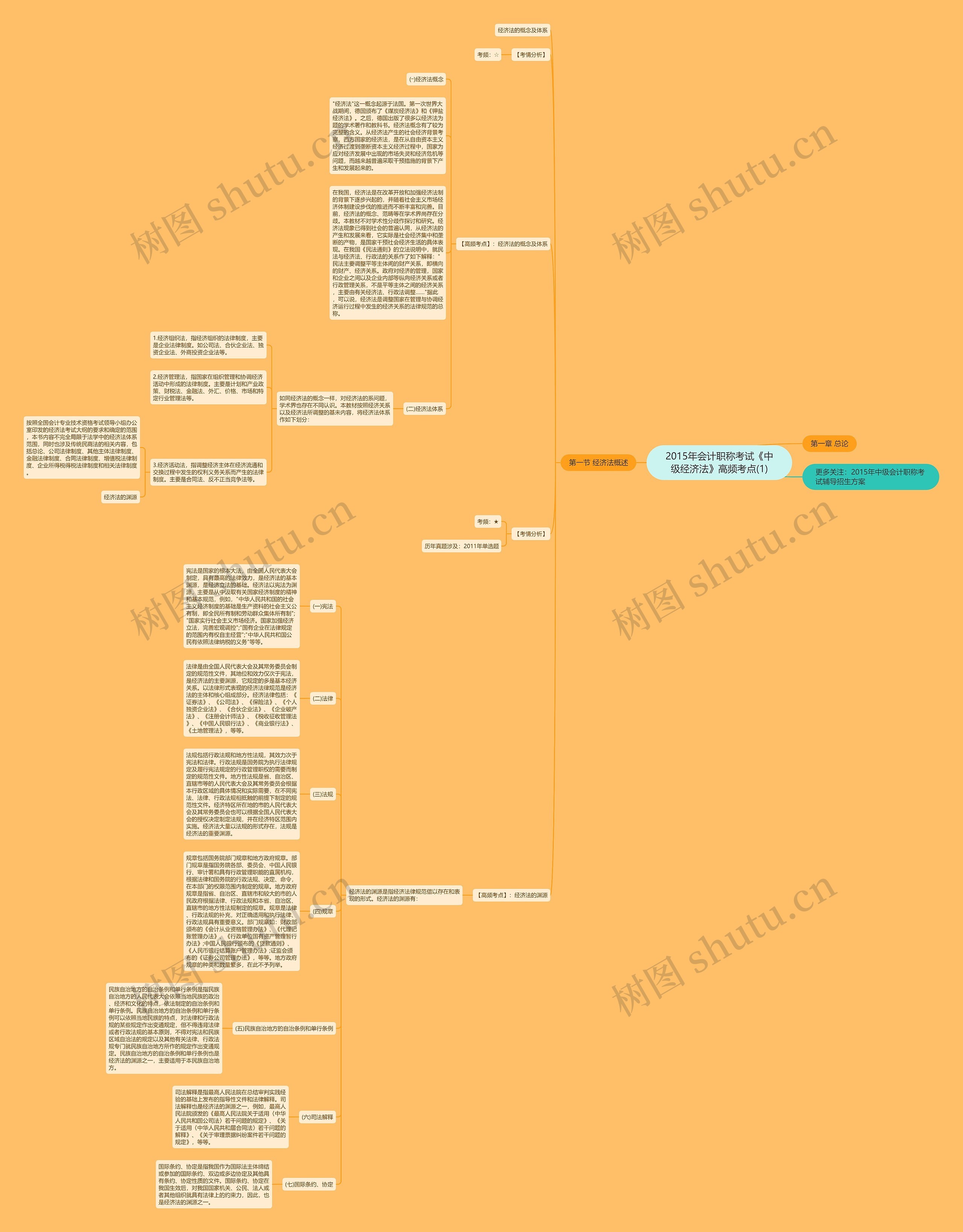 2015年会计职称考试《中级经济法》高频考点(1)思维导图