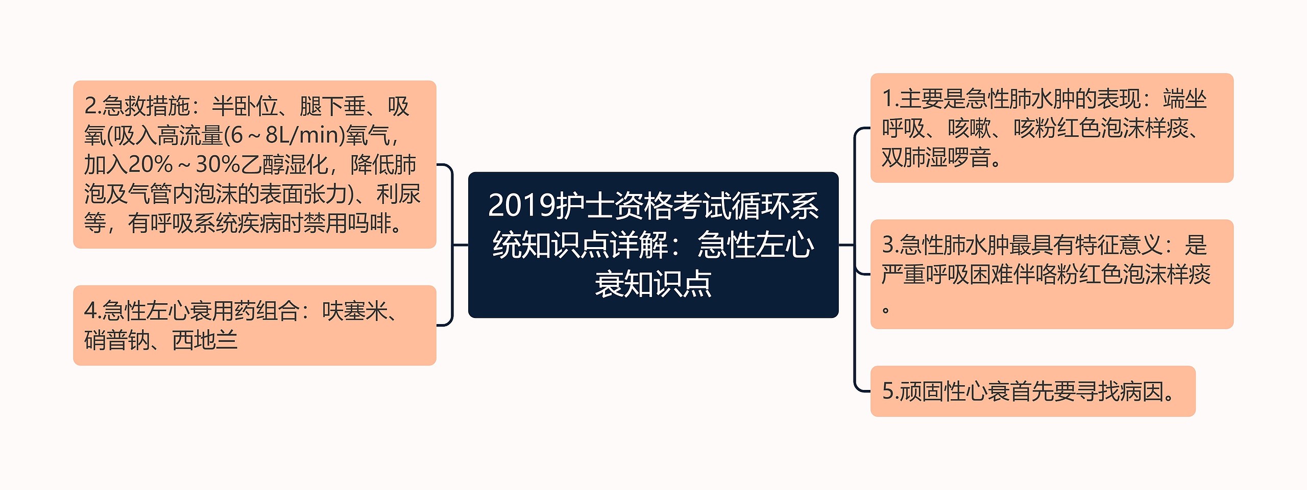 2019护士资格考试循环系统知识点详解：急性左心衰知识点