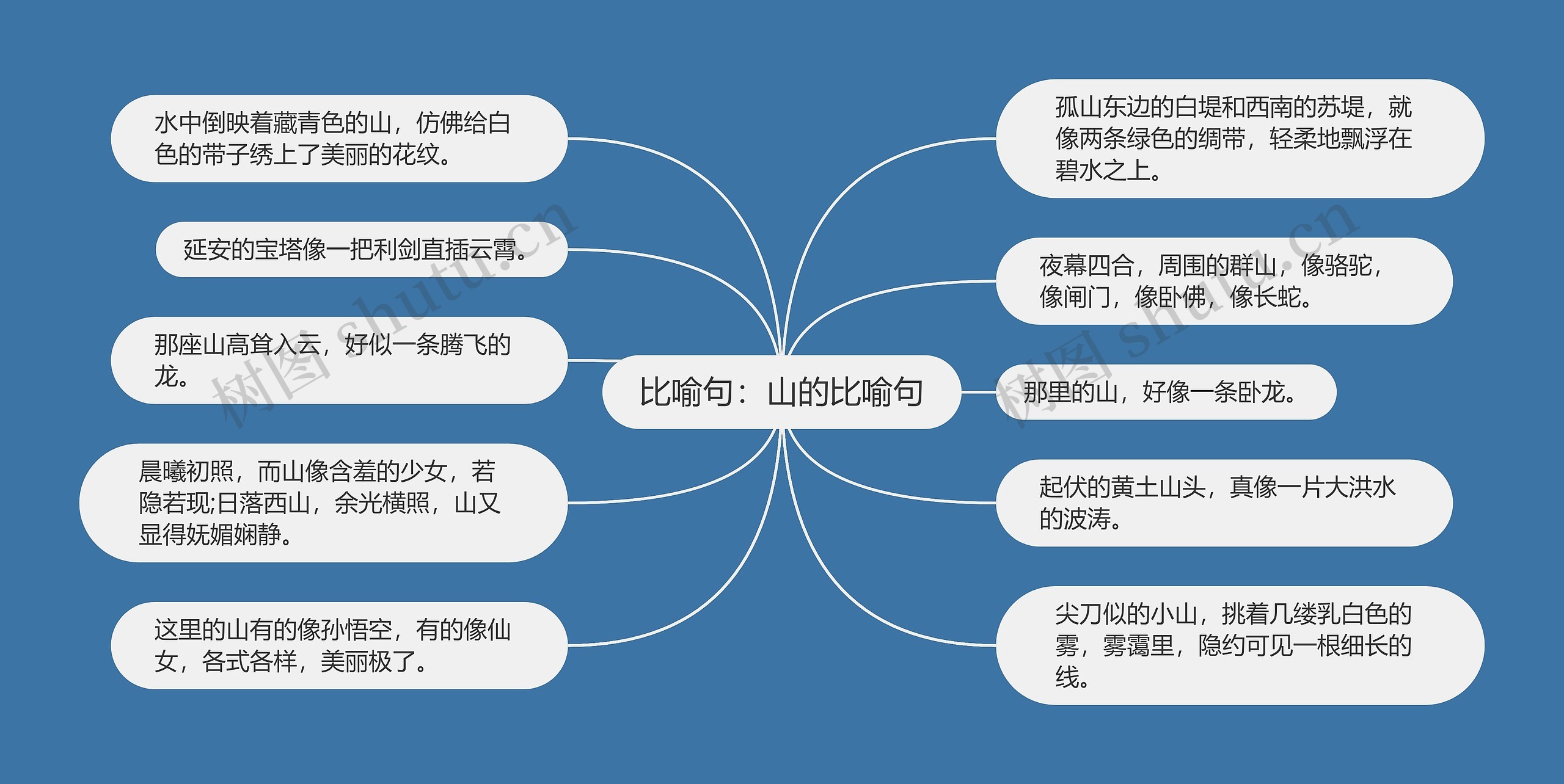 比喻句：山的比喻句思维导图