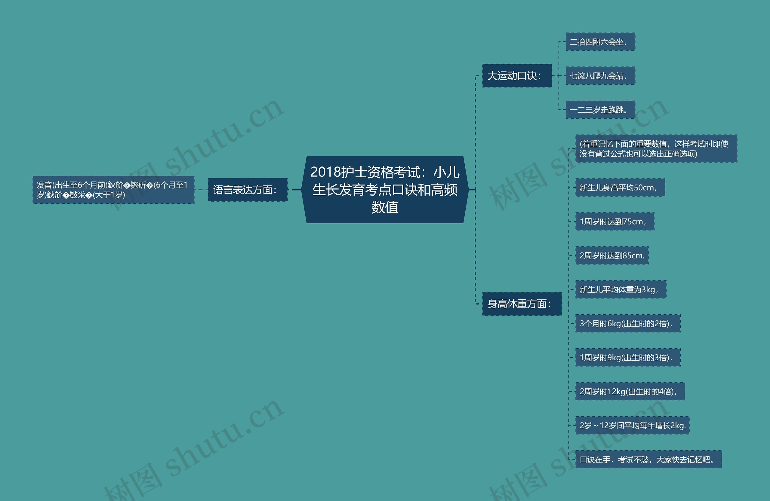 2018护士资格考试：小儿生长发育考点口诀和高频数值思维导图