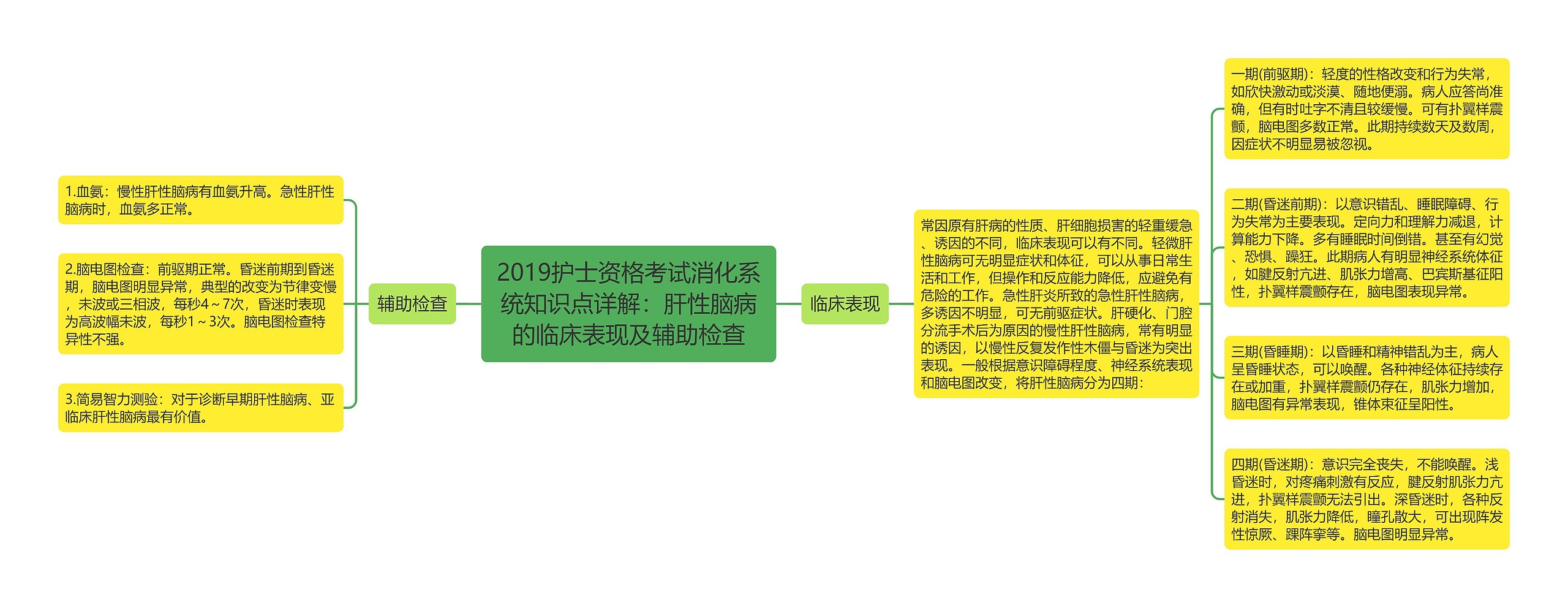 2019护士资格考试消化系统知识点详解：肝性脑病的临床表现及辅助检查