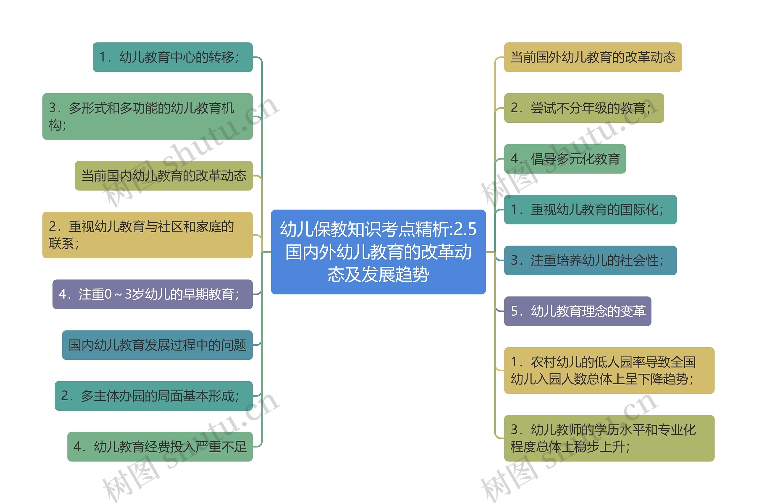 幼儿保教知识考点精析:2.5国内外幼儿教育的改革动态及发展趋势