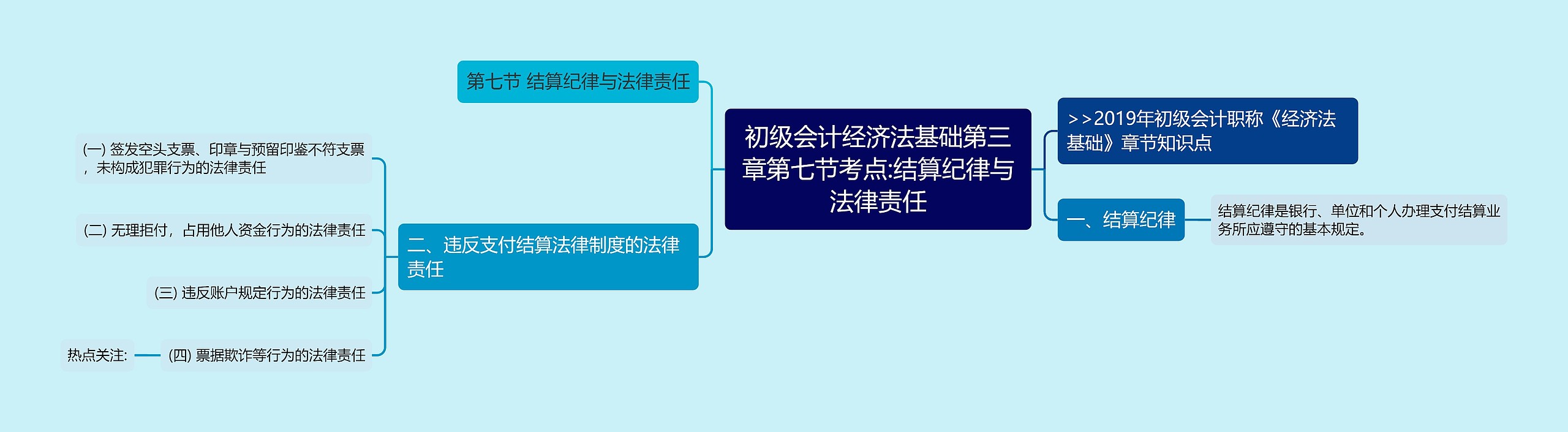 初级会计经济法基础第三章第七节考点:结算纪律与法律责任思维导图