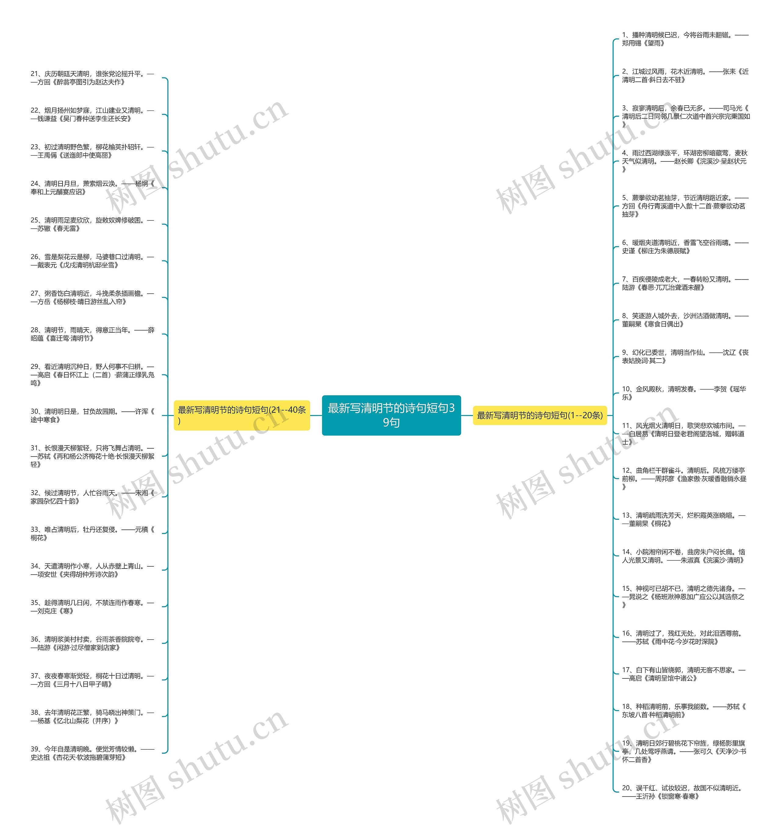 最新写清明节的诗句短句39句思维导图
