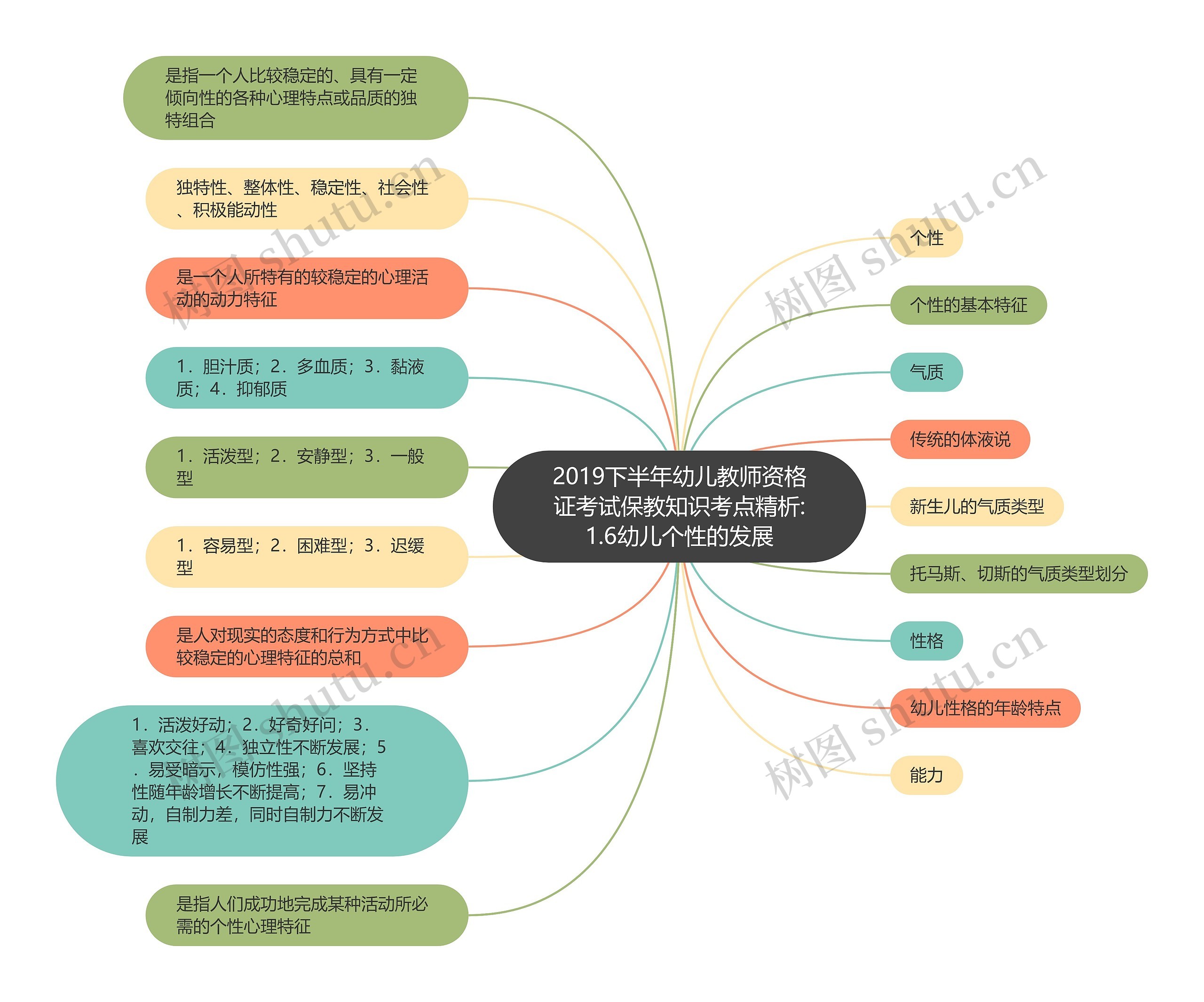 2019下半年幼儿教师资格证考试保教知识考点精析:1.6幼儿个性的发展思维导图