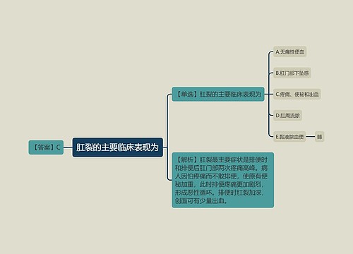 肛裂的主要临床表现为