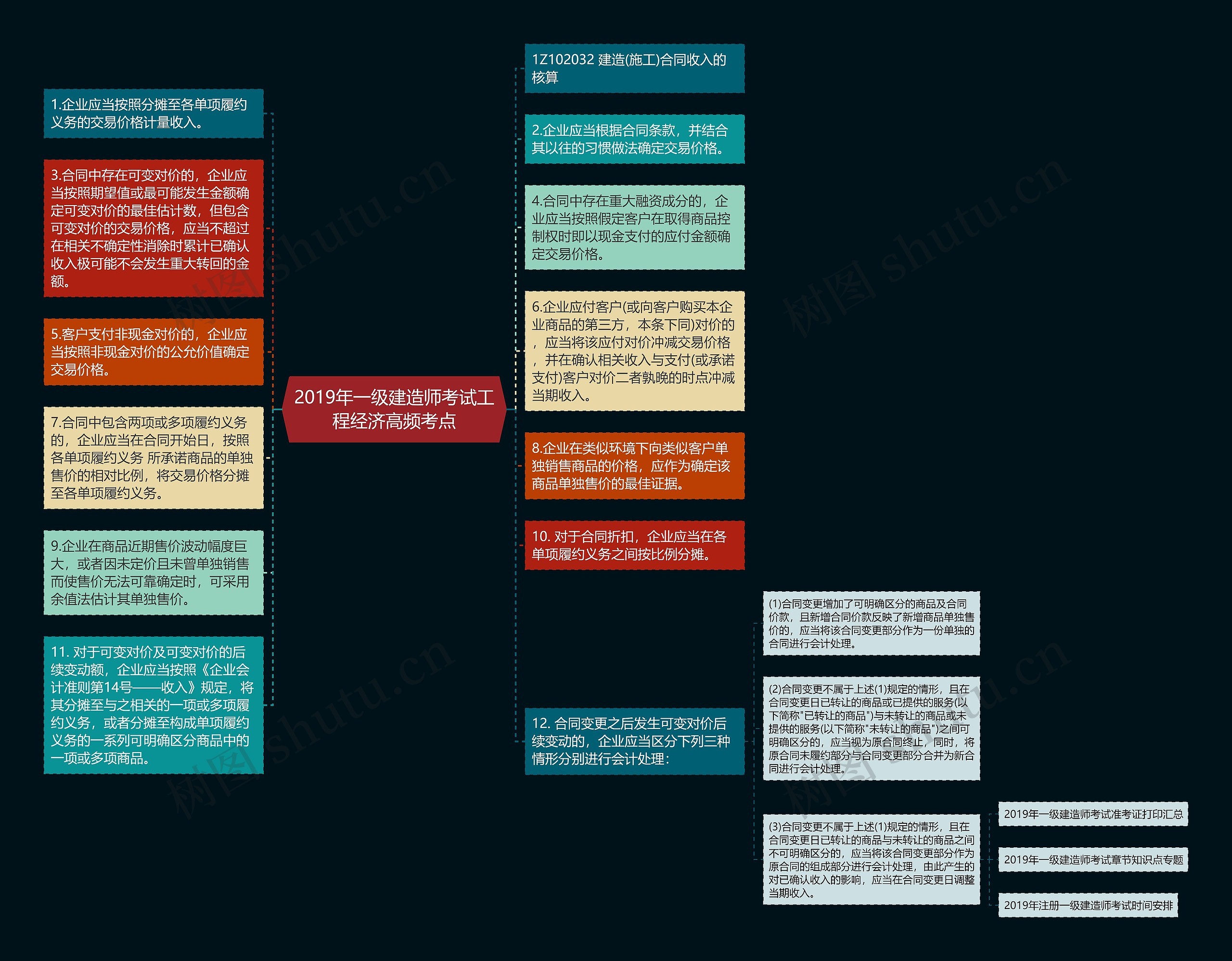 2019年一级建造师考试工程经济高频考点思维导图