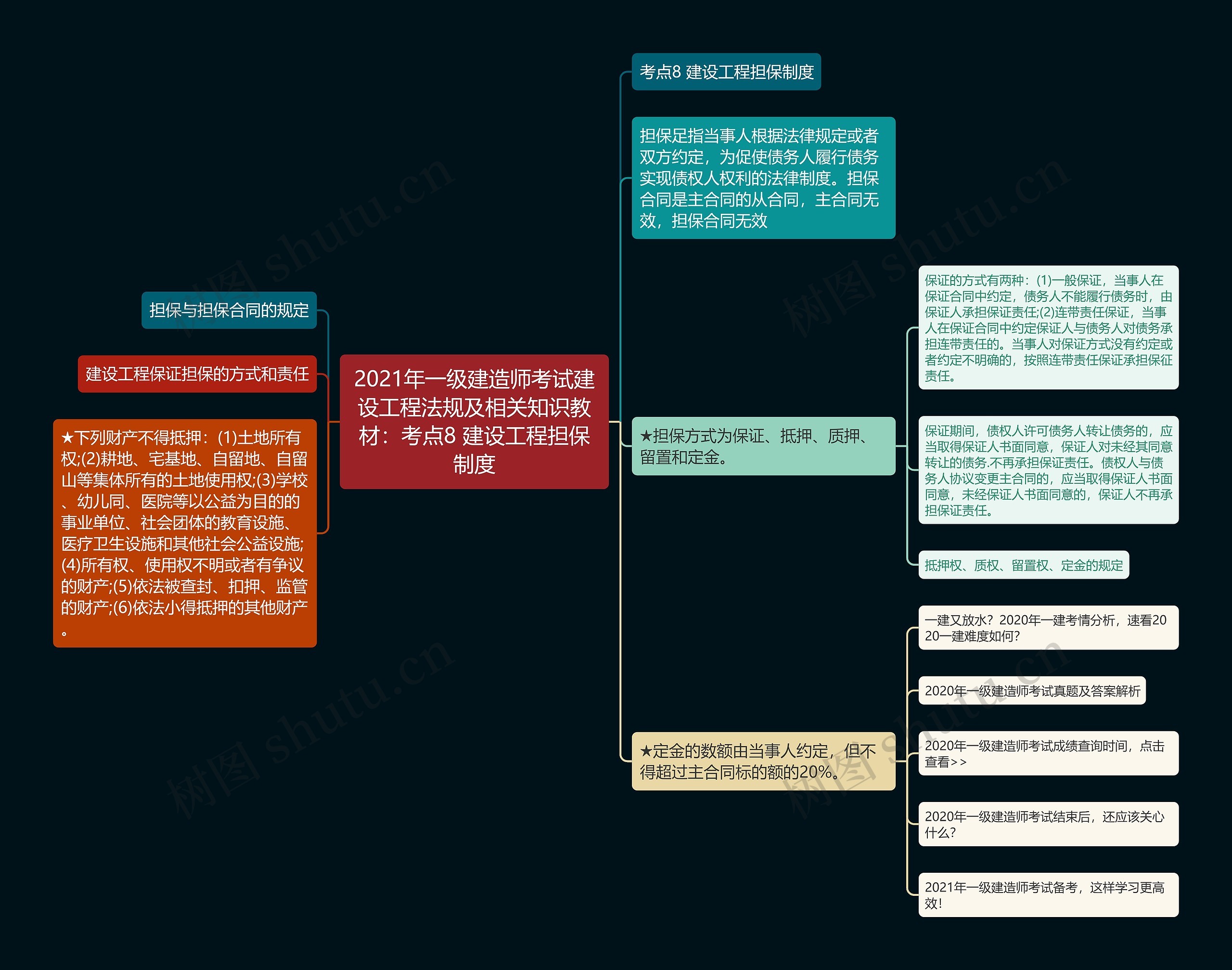 2021年一级建造师考试建设工程法规及相关知识教材：考点8 建设工程担保制度思维导图