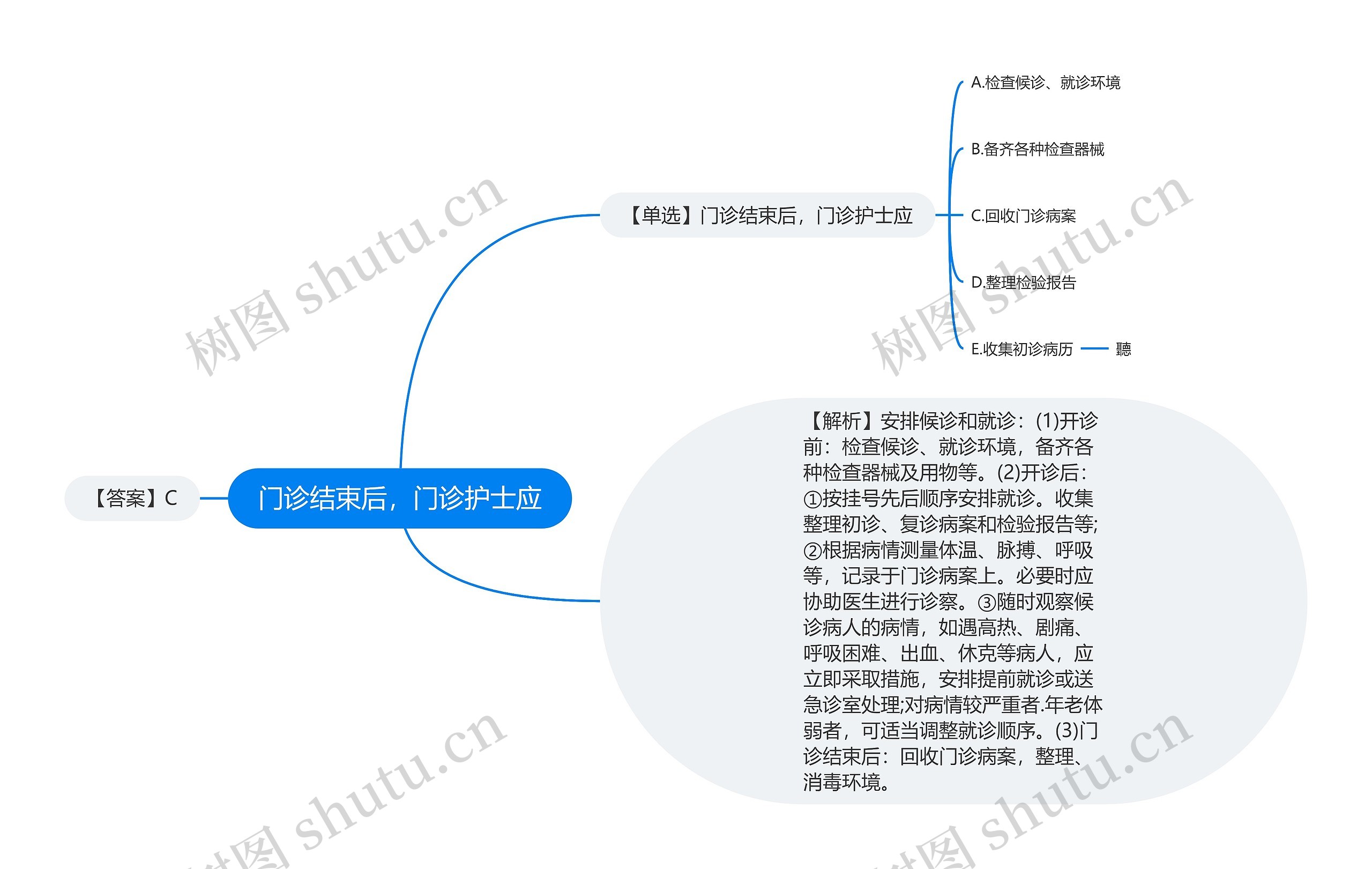 门诊结束后，门诊护士应