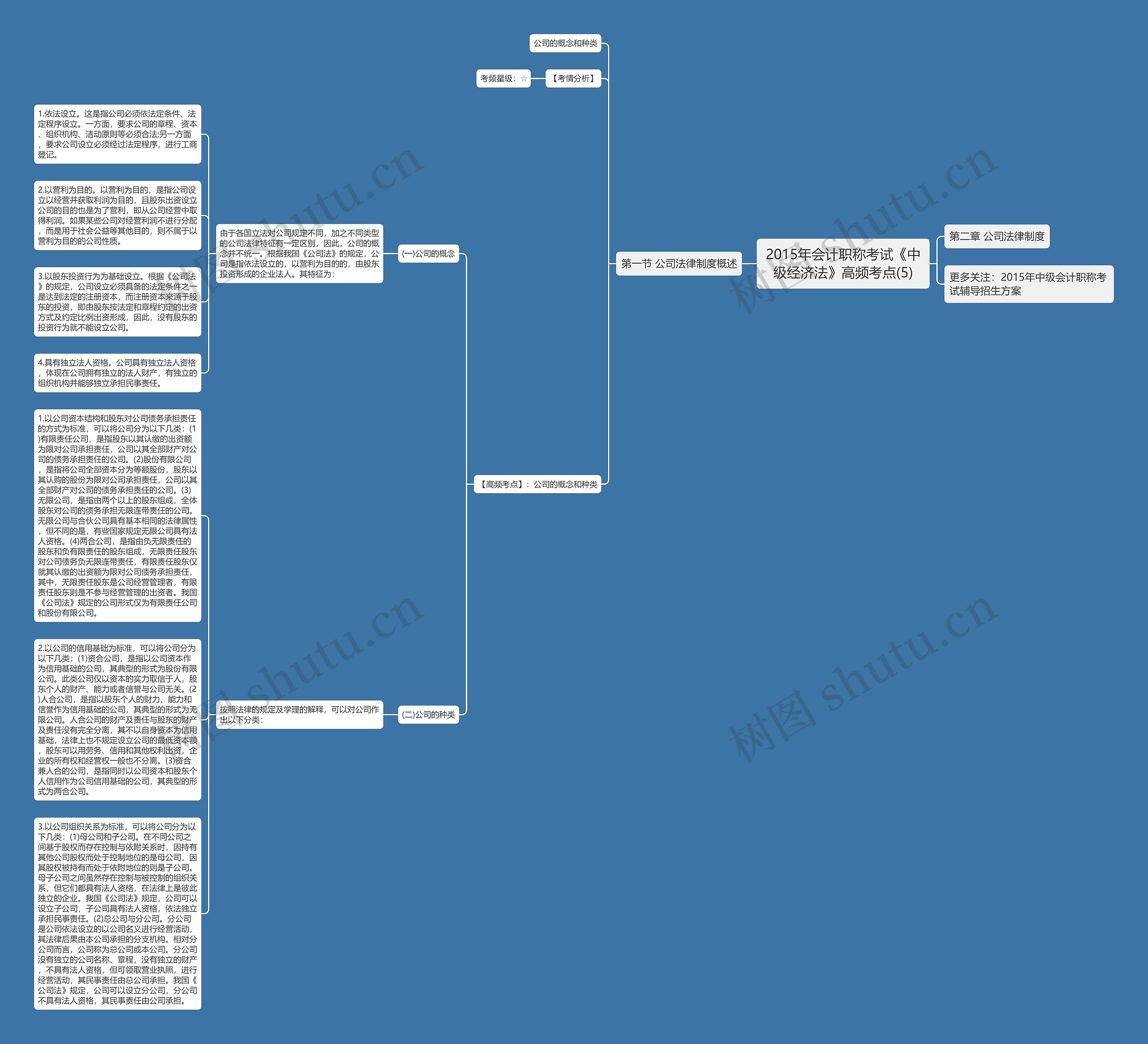 2015年会计职称考试《中级经济法》高频考点(5)思维导图高清图 2015年会计职称考试《中级经济法》高频考点(5)思维导图