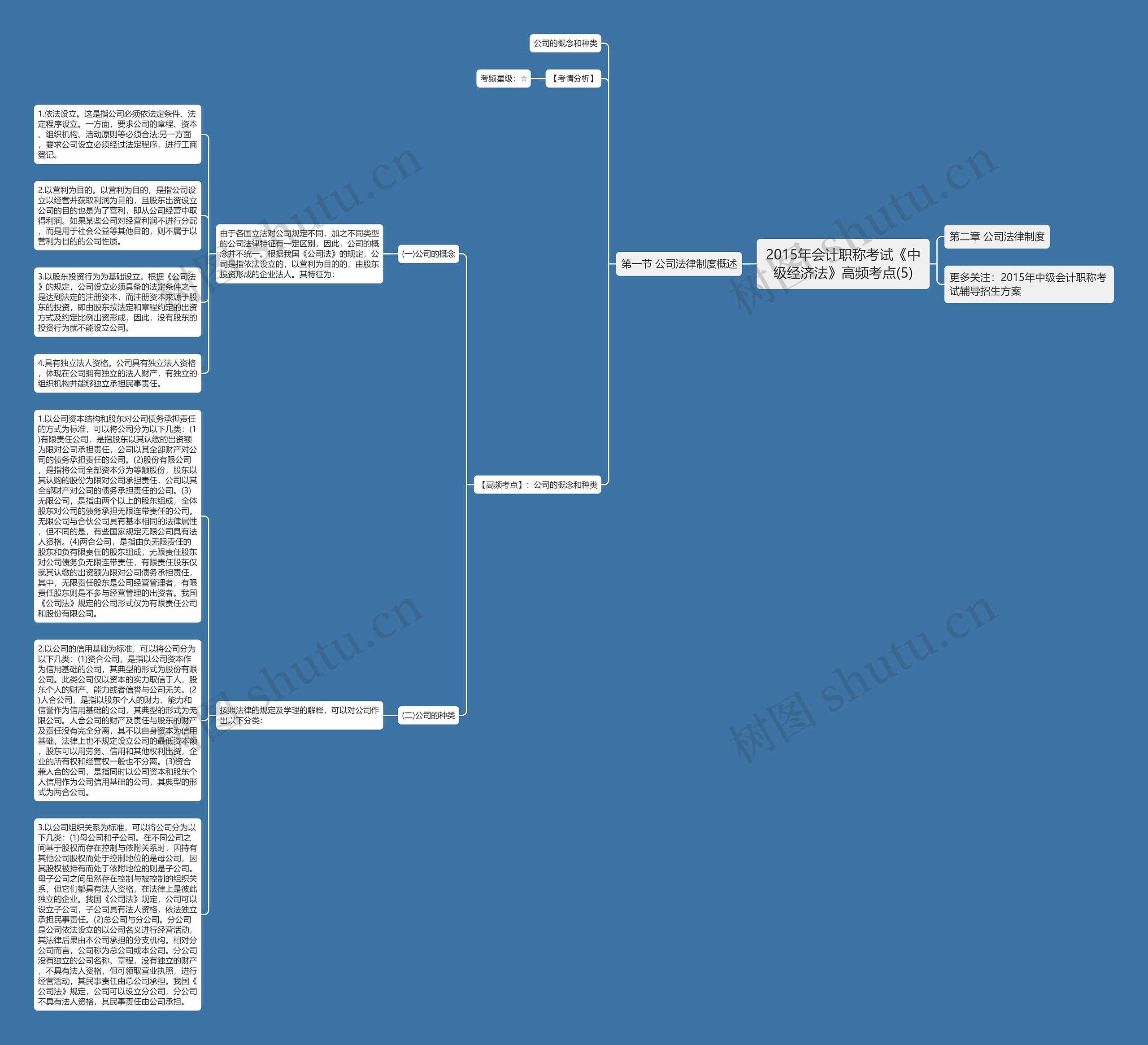 2015年会计职称考试《中级经济法》高频考点(5)思维导图
