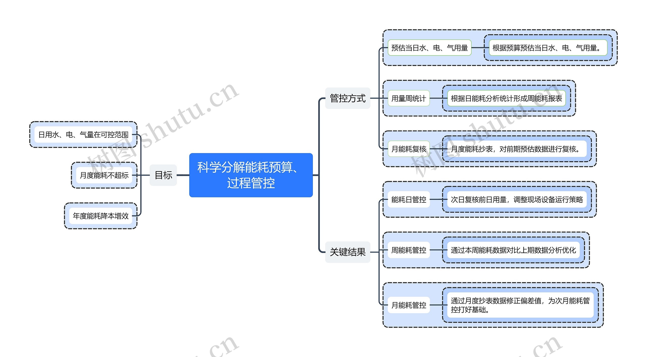 科学分解能耗预算、过程管控