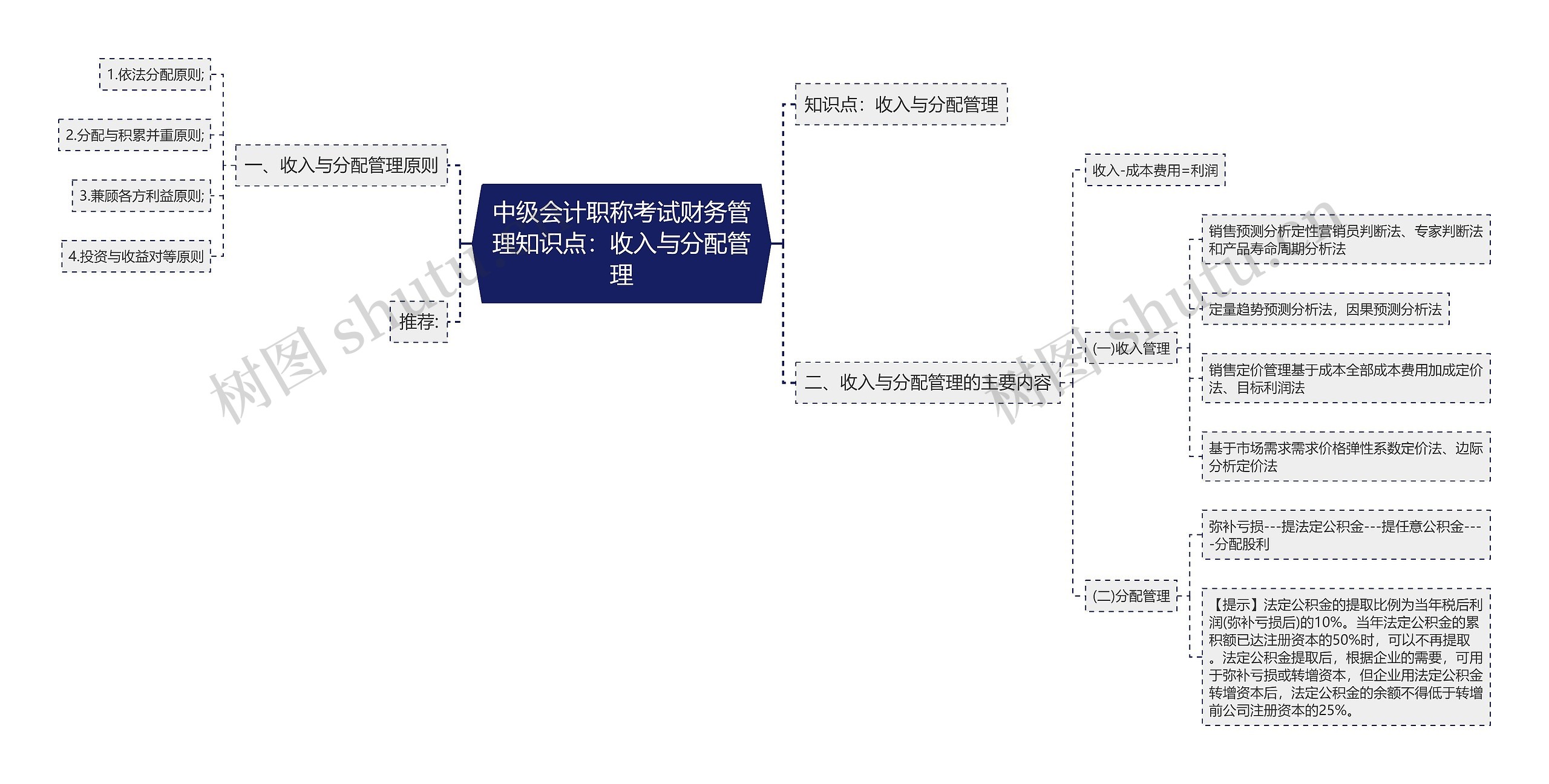 中级会计职称考试财务管理知识点：收入与分配管理思维导图