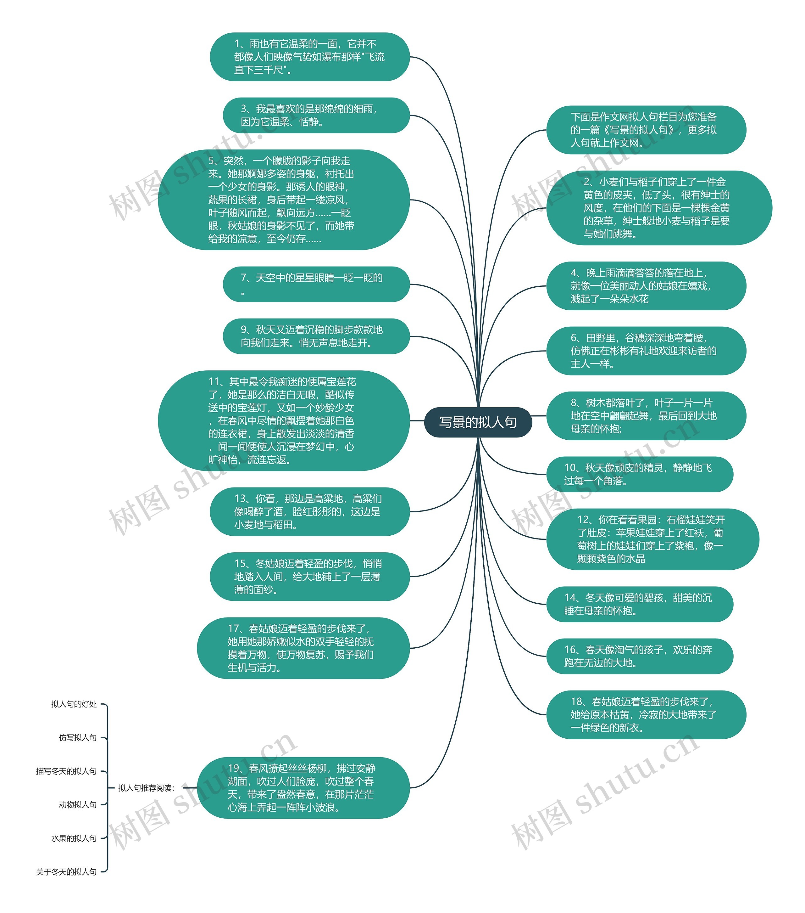 写景的拟人句思维导图