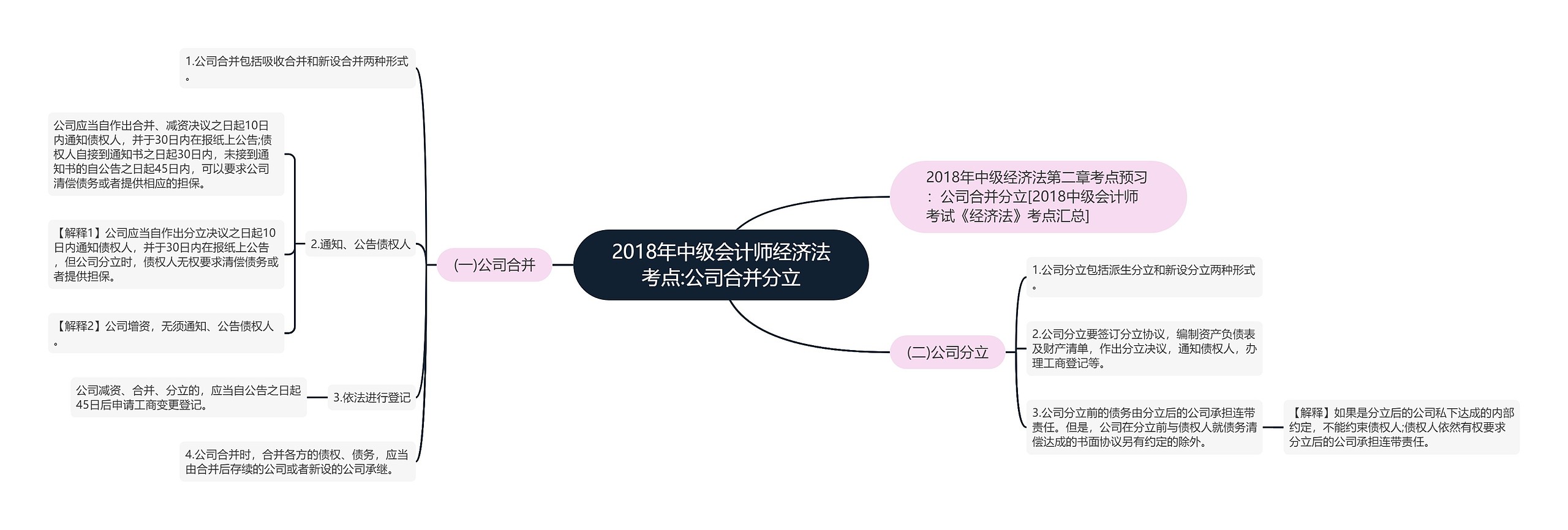 2018年中级会计师经济法考点:公司合并分立思维导图