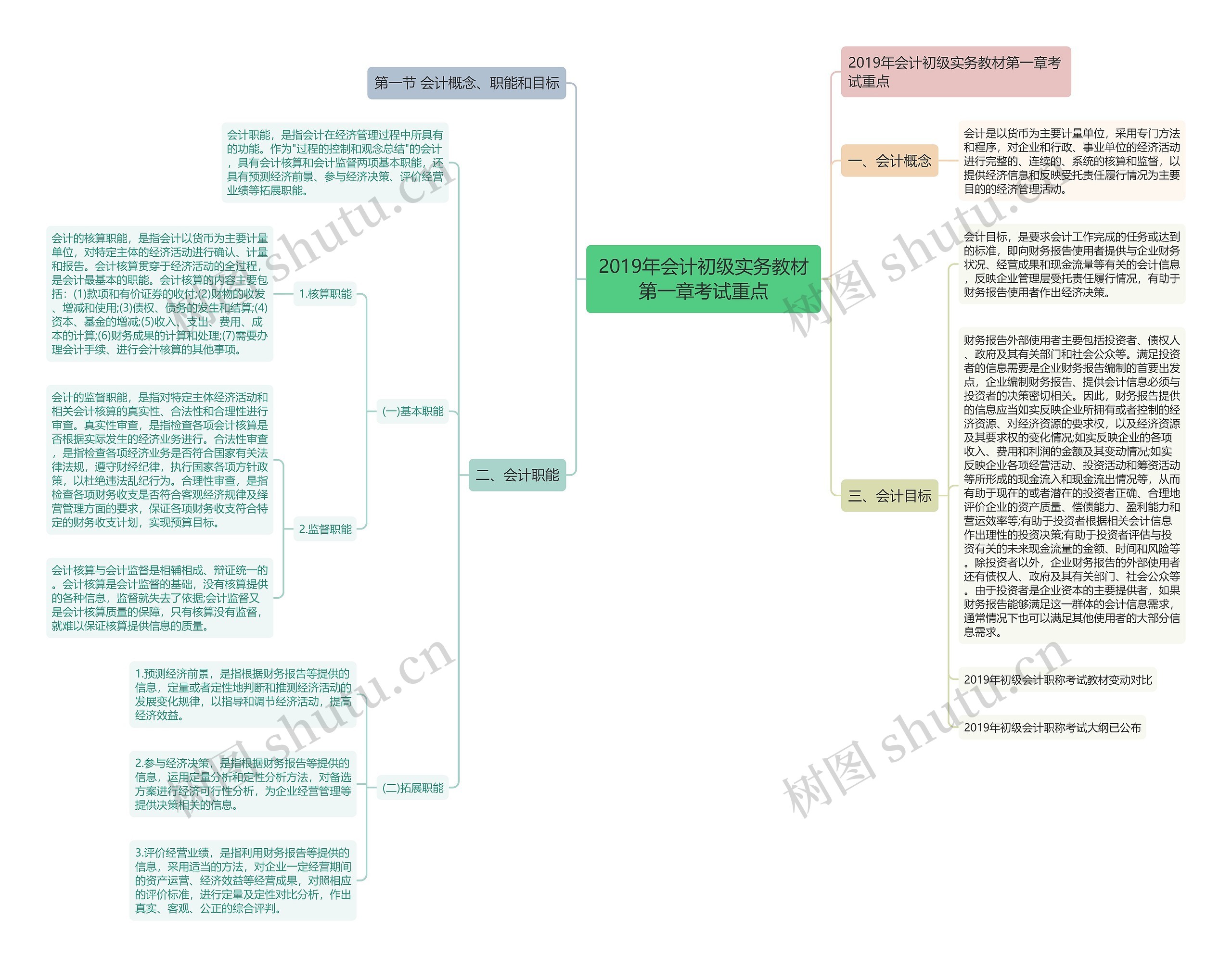 2019年会计初级实务教材第一章考试重点思维导图