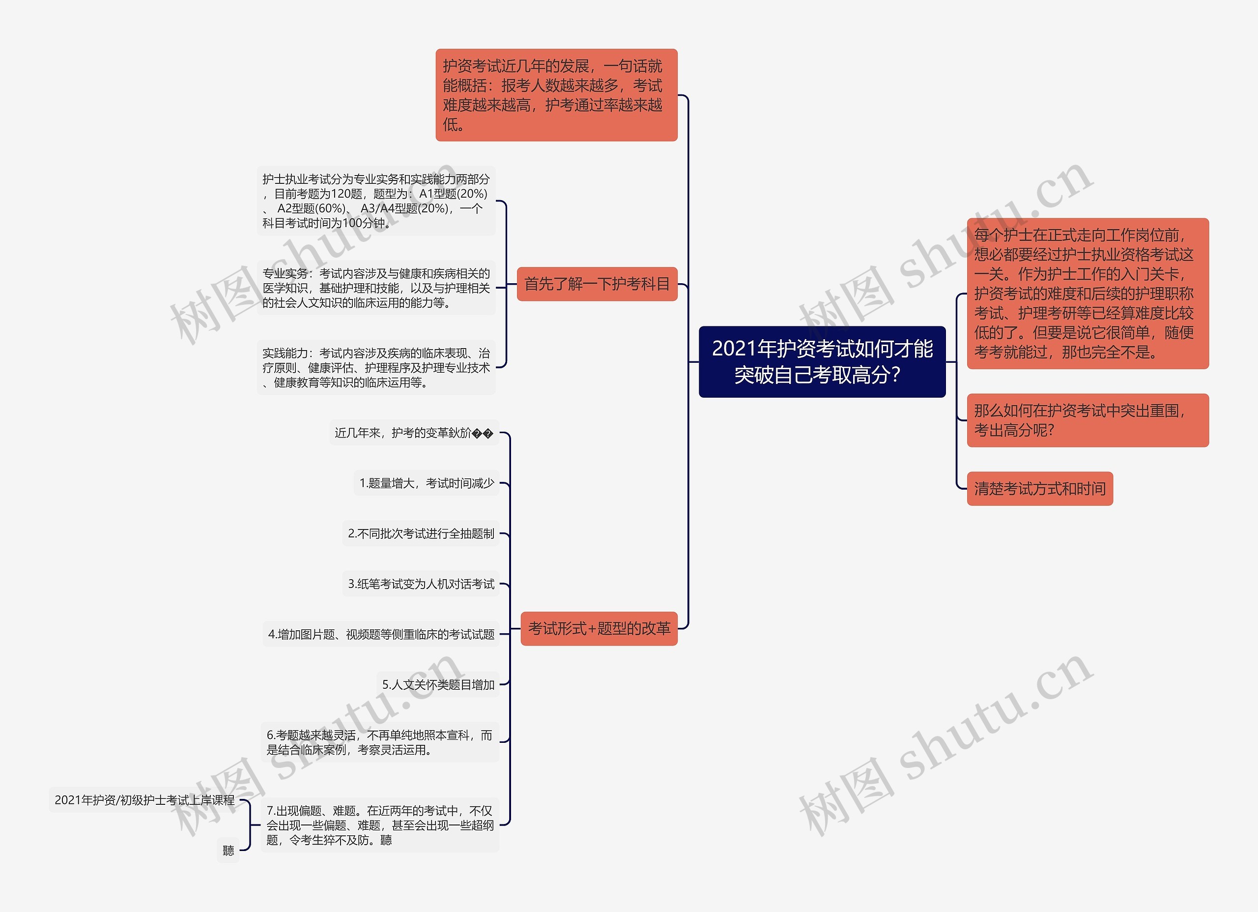 2021年护资考试如何才能突破自己考取高分？思维导图