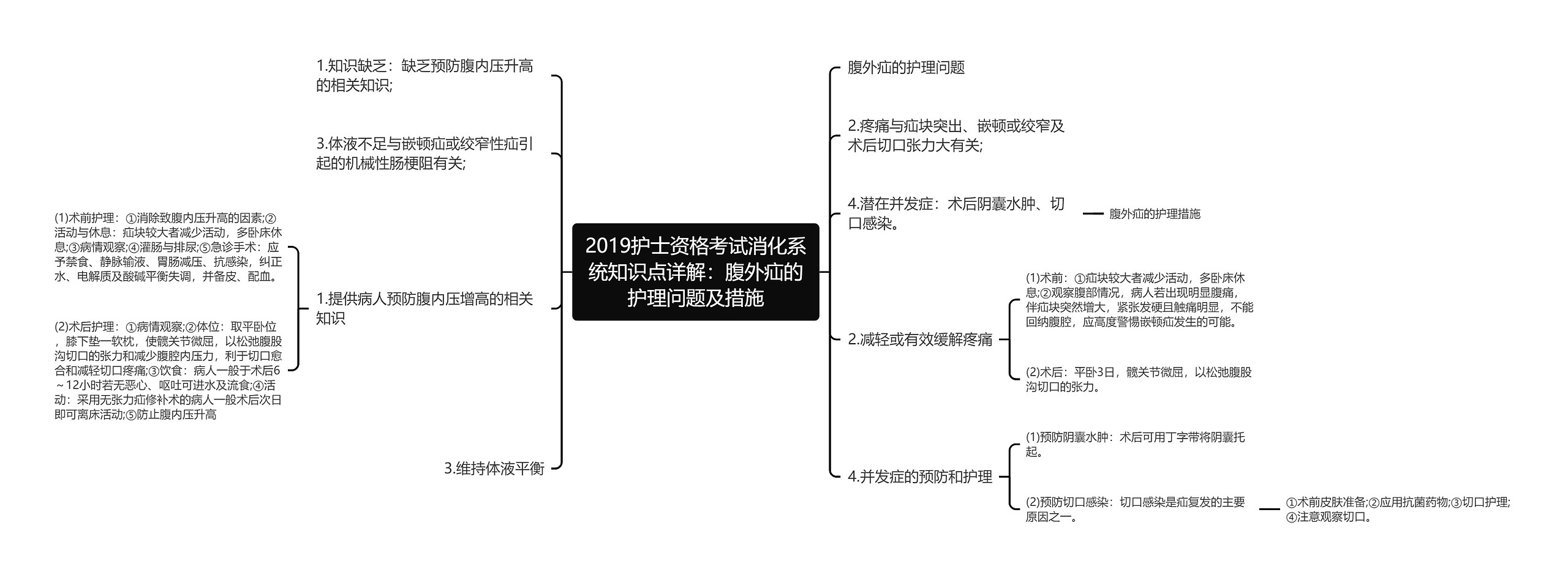 2019护士资格考试消化系统知识点详解：腹外疝的护理问题及措施思维导图