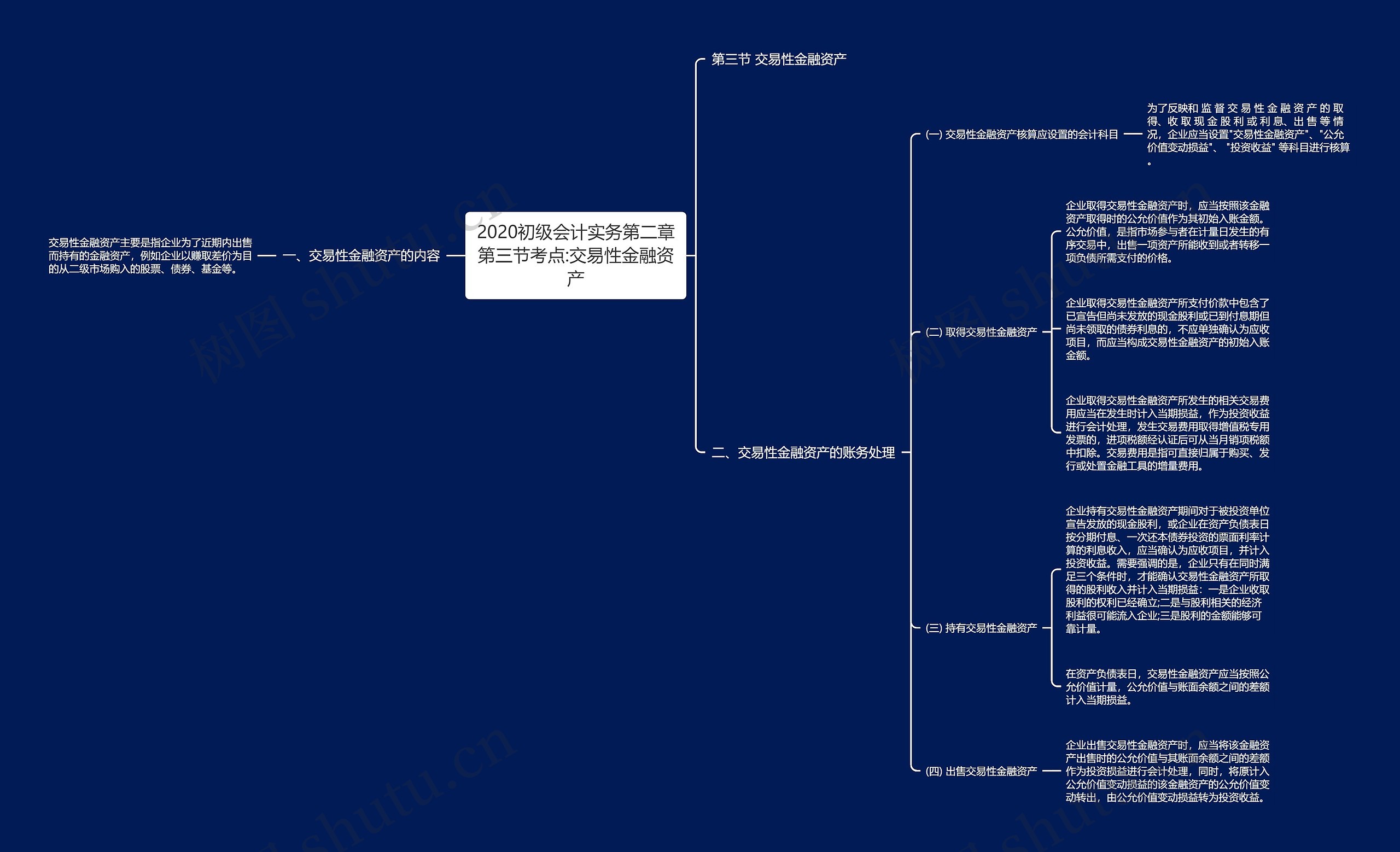 2020初级会计实务第二章第三节考点:交易性金融资产思维导图