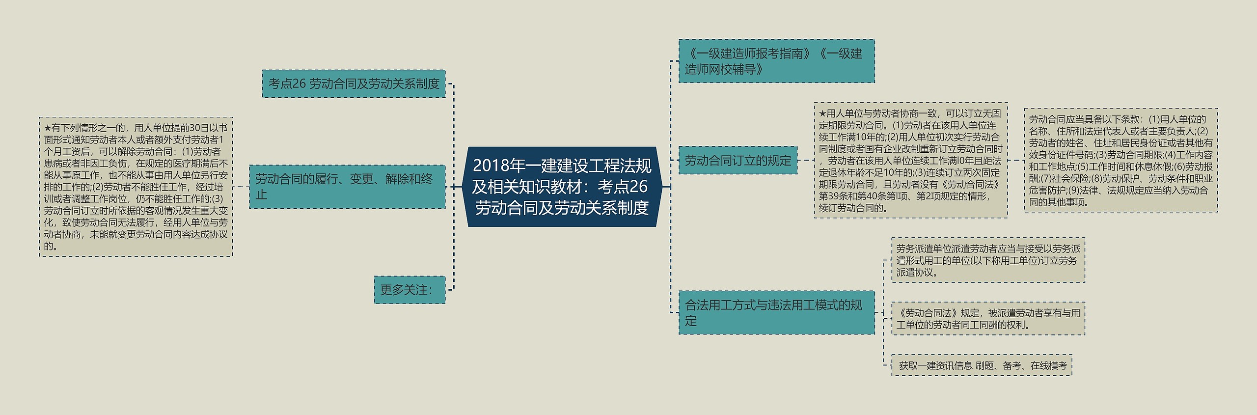 2018年一建建设工程法规及相关知识教材：考点26 劳动合同及劳动关系制度思维导图