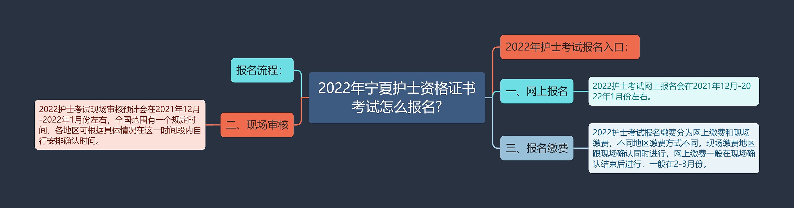 2022年宁夏护士资格证书考试怎么报名?思维导图