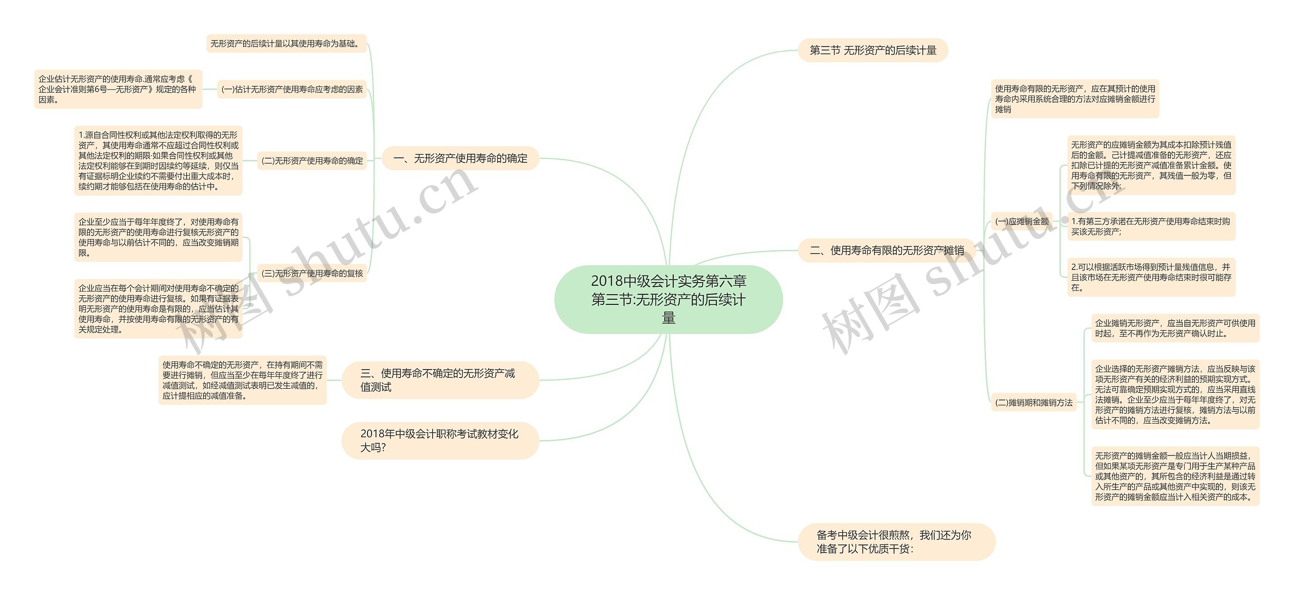 2018中级会计实务第六章第三节:无形资产的后续计量思维导图