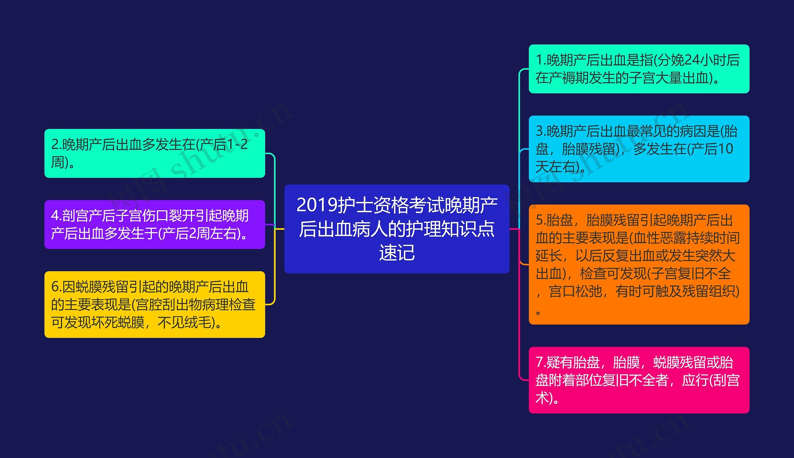 2019护士资格考试晚期产后出血病人的护理知识点速记思维导图