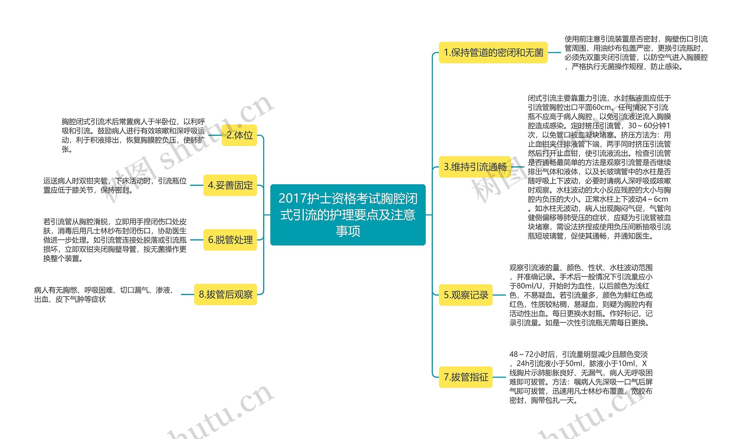 2017护士资格考试胸腔闭式引流的护理要点及注意事项思维导图