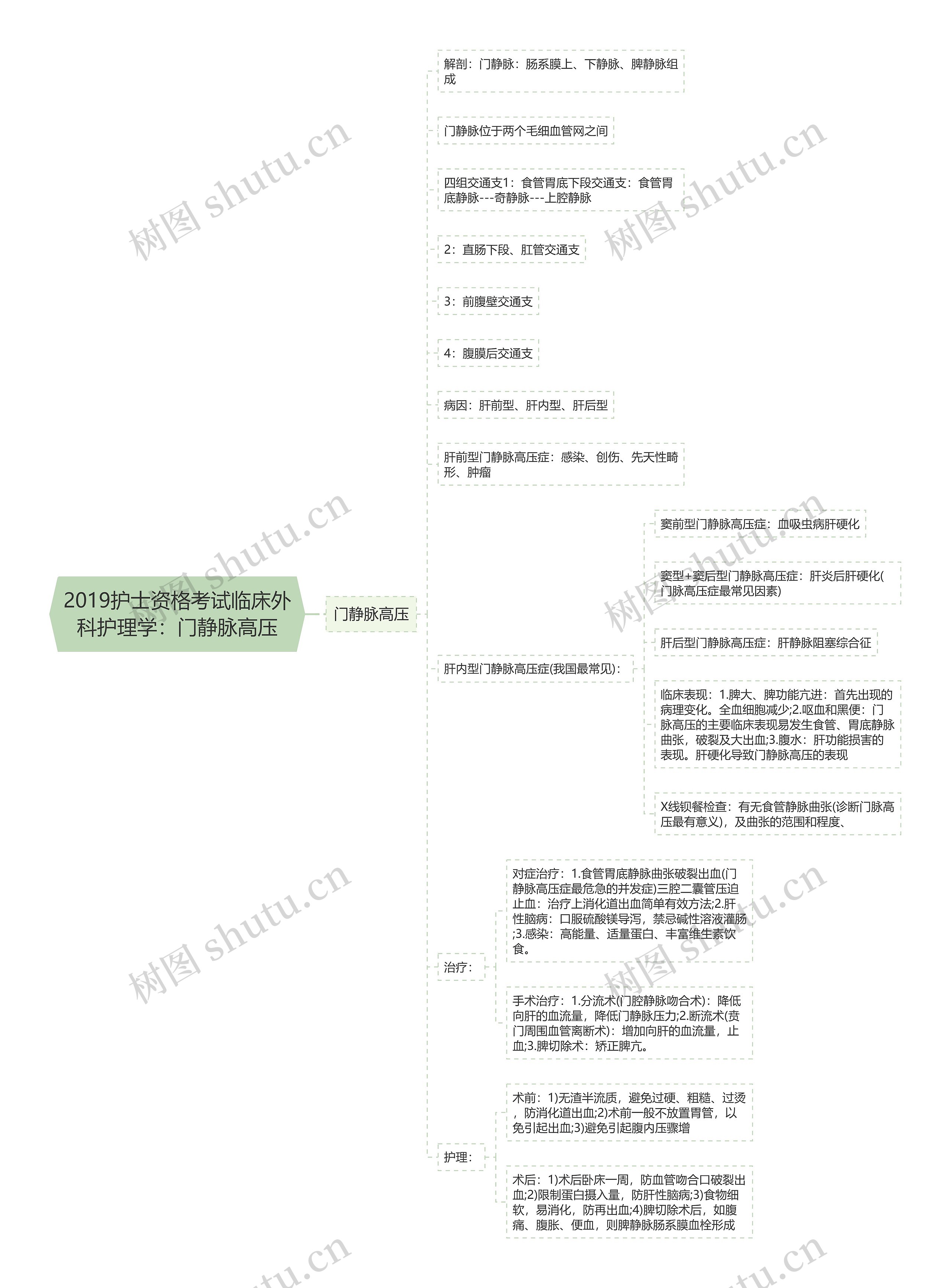 2019护士资格考试临床外科护理学：门静脉高压思维导图