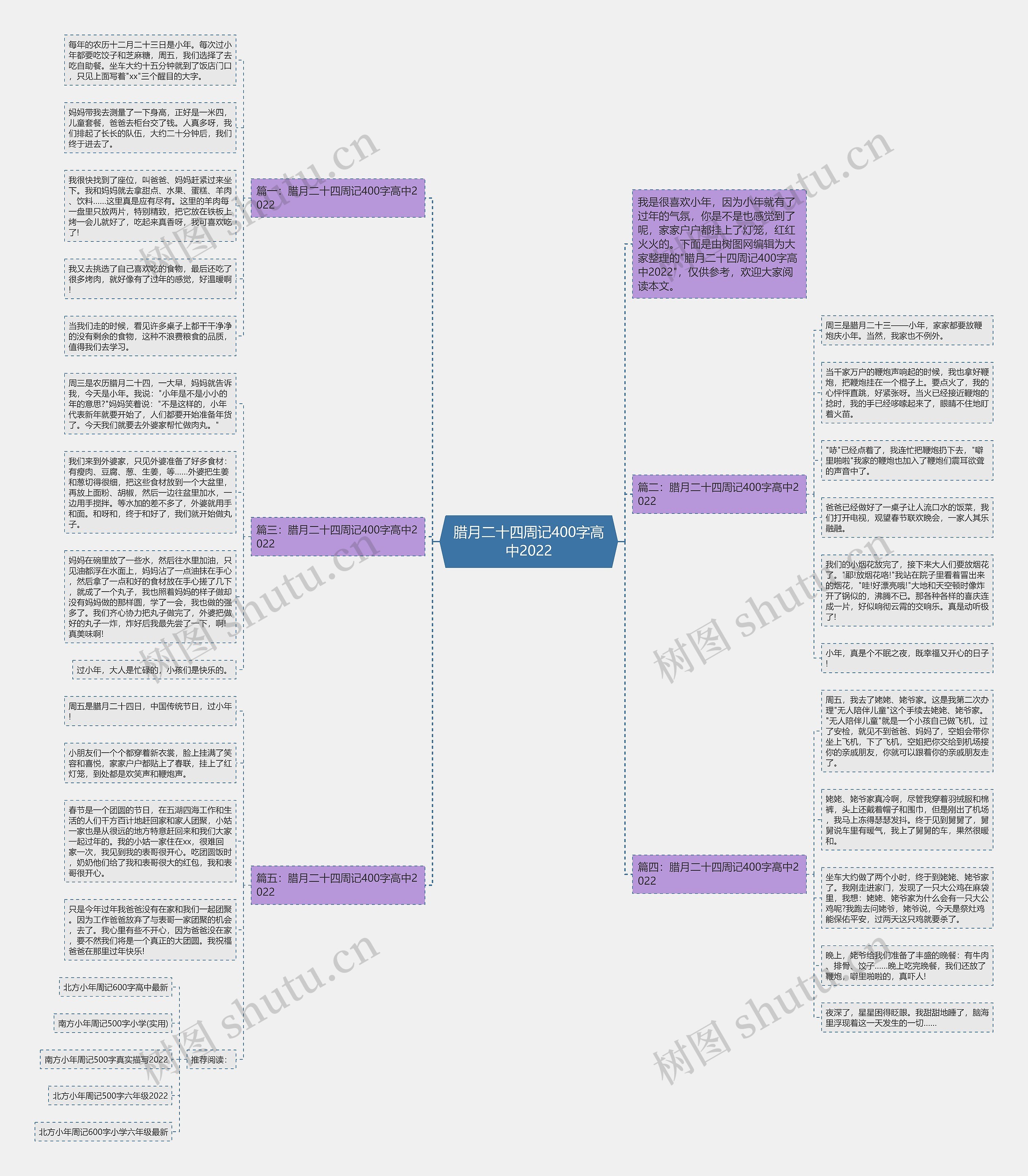 腊月二十四周记400字高中2022思维导图