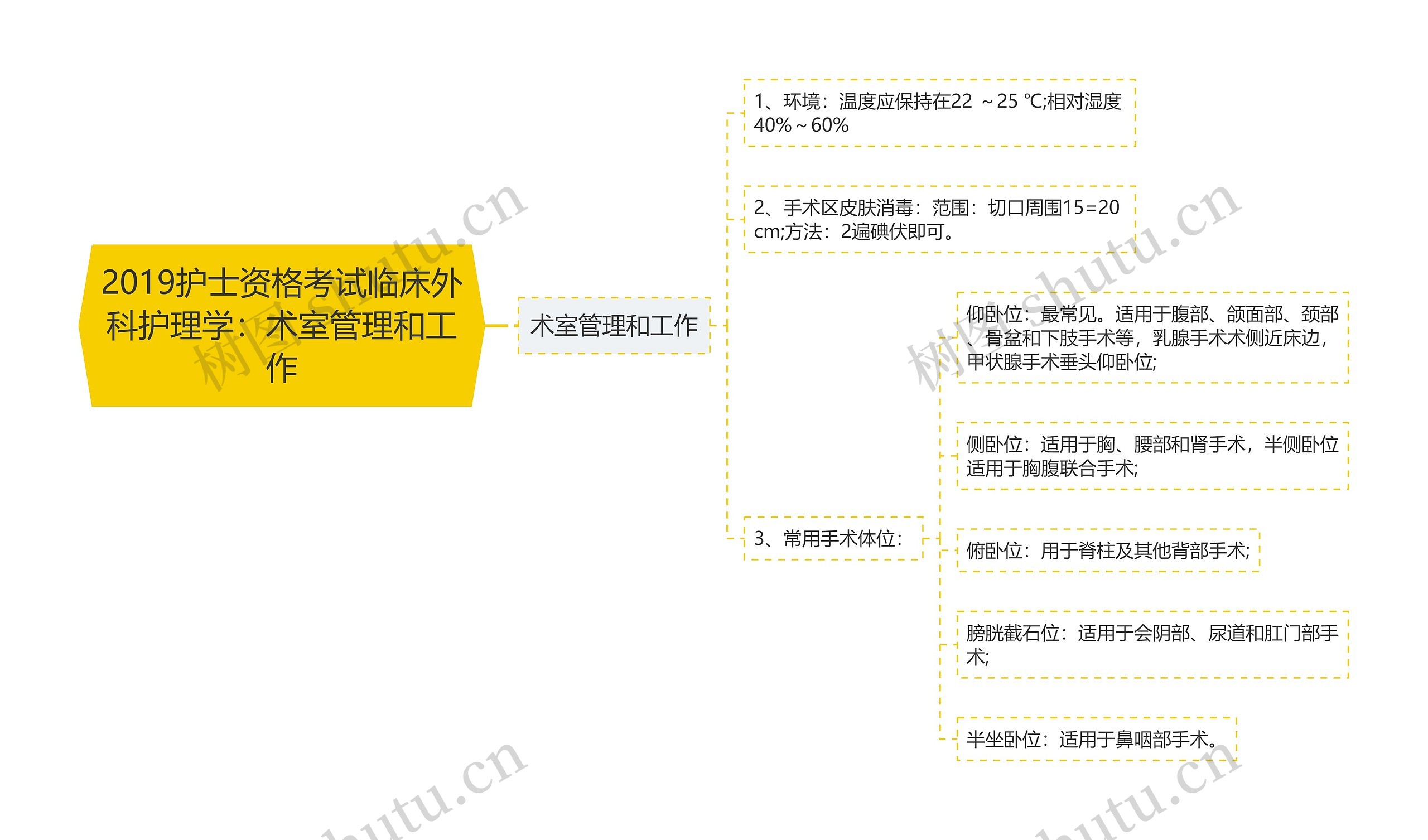 2019护士资格考试临床外科护理学：术室管理和工作