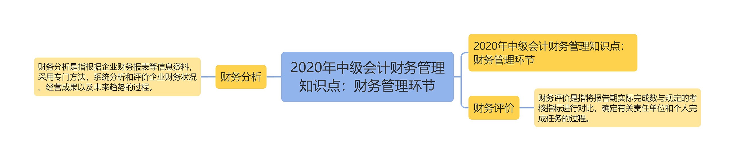 2020年中级会计财务管理知识点：财务管理环节