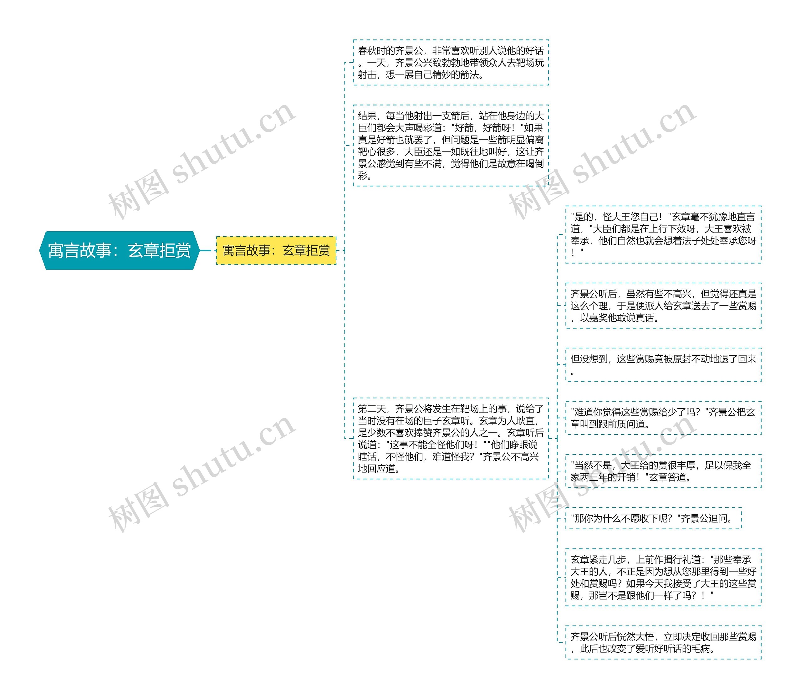 寓言故事：玄章拒赏思维导图