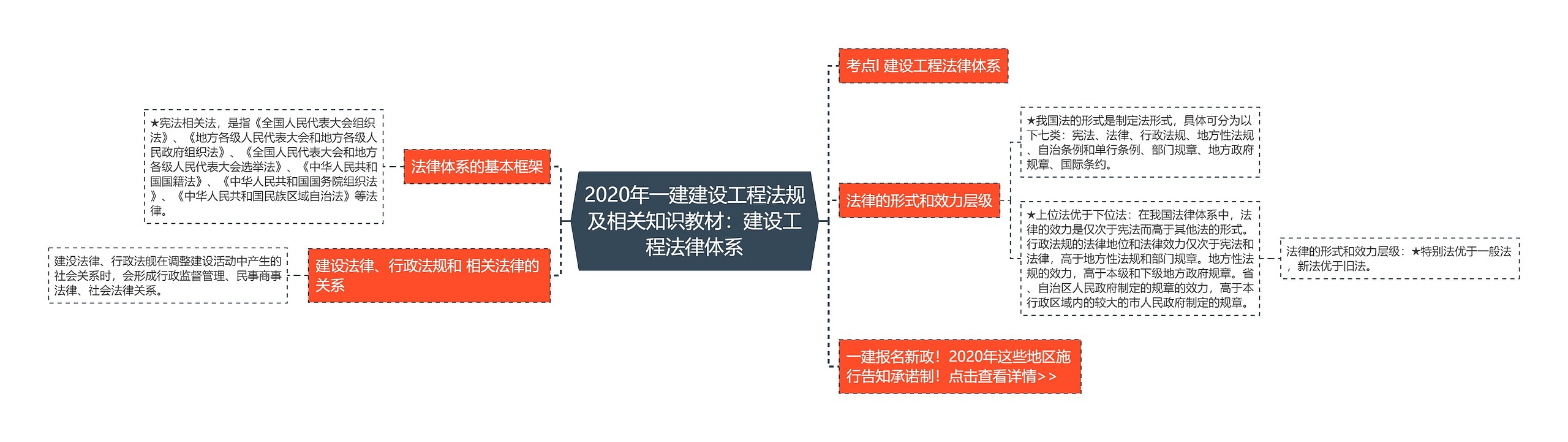 2020年一建建设工程法规及相关知识教材：建设工程法律体系思维导图