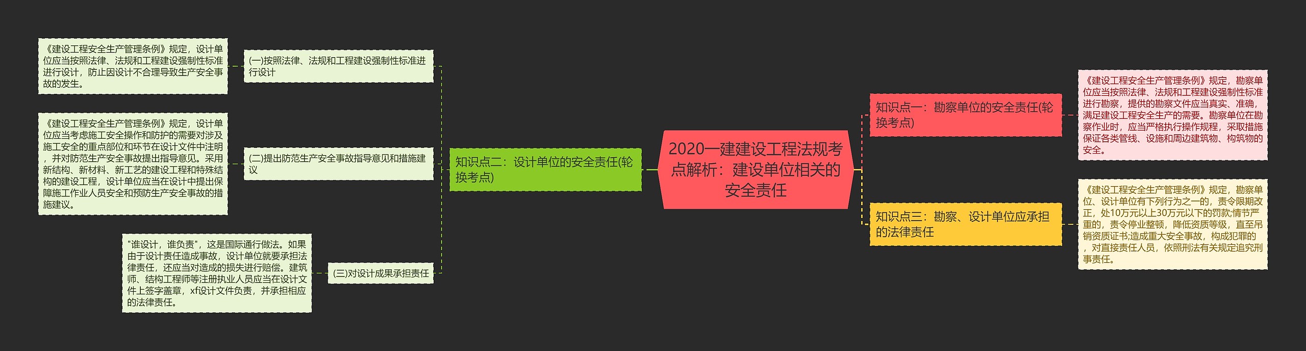 2020一建建设工程法规考点解析：建设单位相关的安全责任