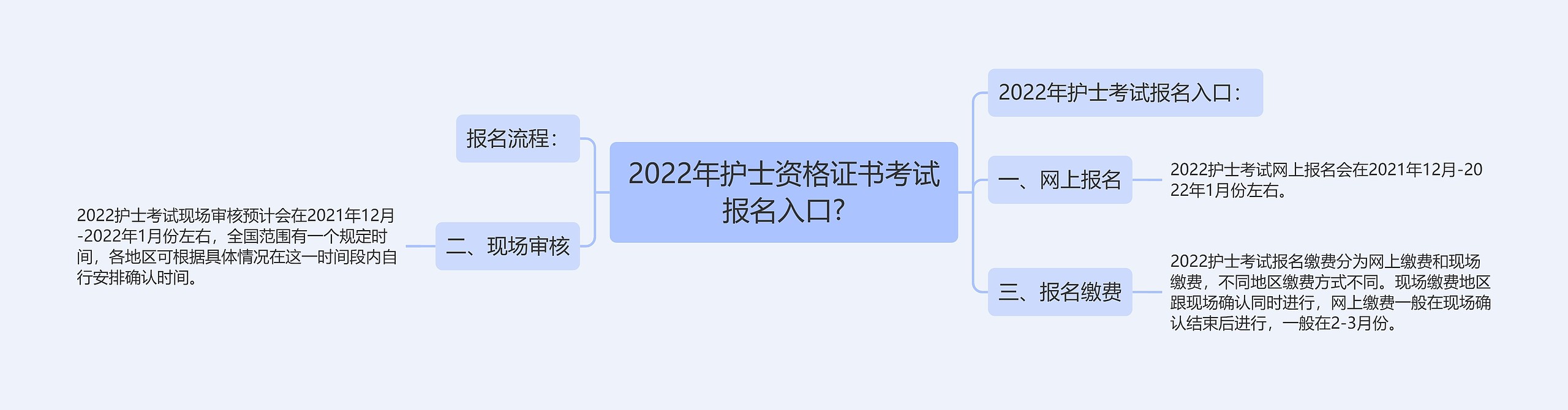 2022年护士资格证书考试报名入口?