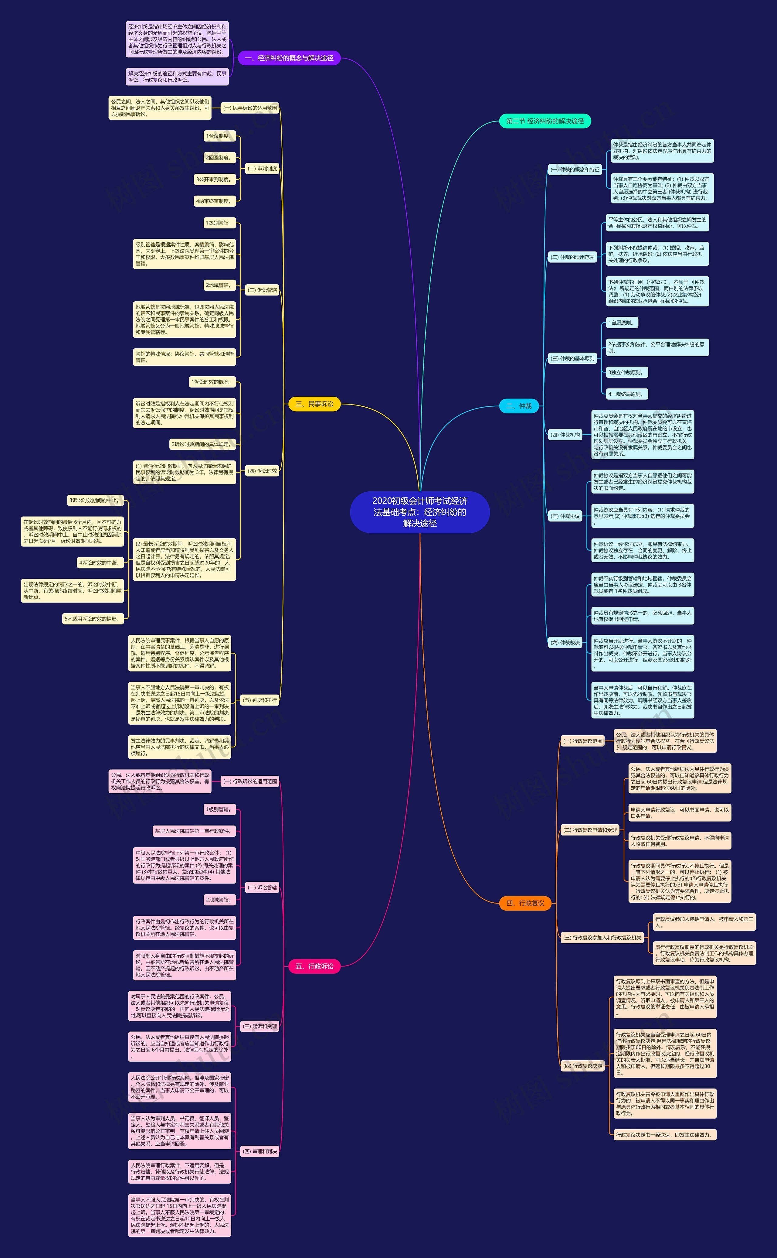 2020初级会计师考试经济法基础考点：经济纠纷的解决途径思维导图