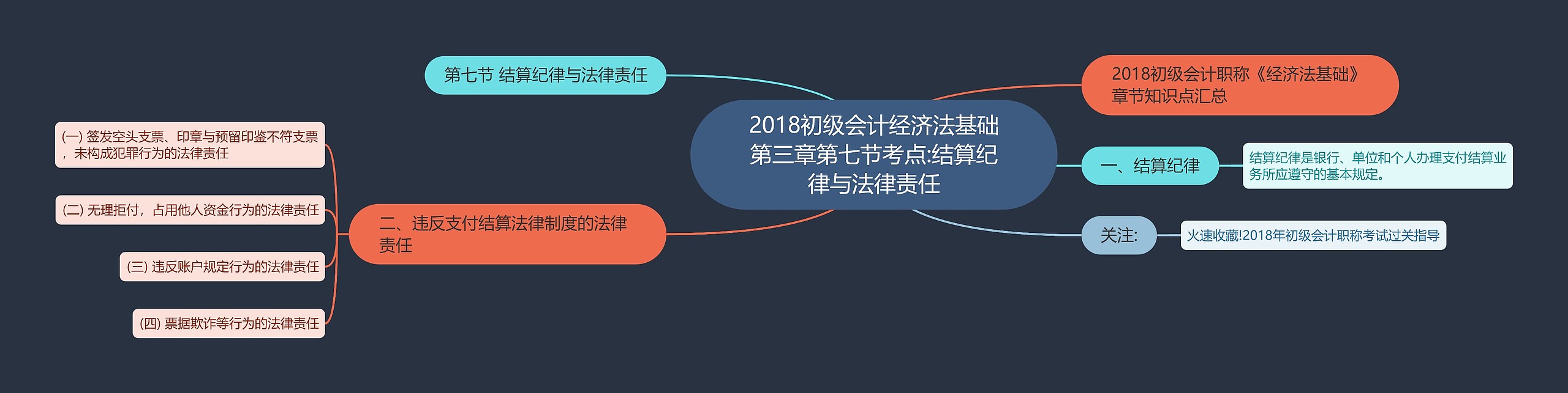 2018初级会计经济法基础第三章第七节考点:结算纪律与法律责任思维导图